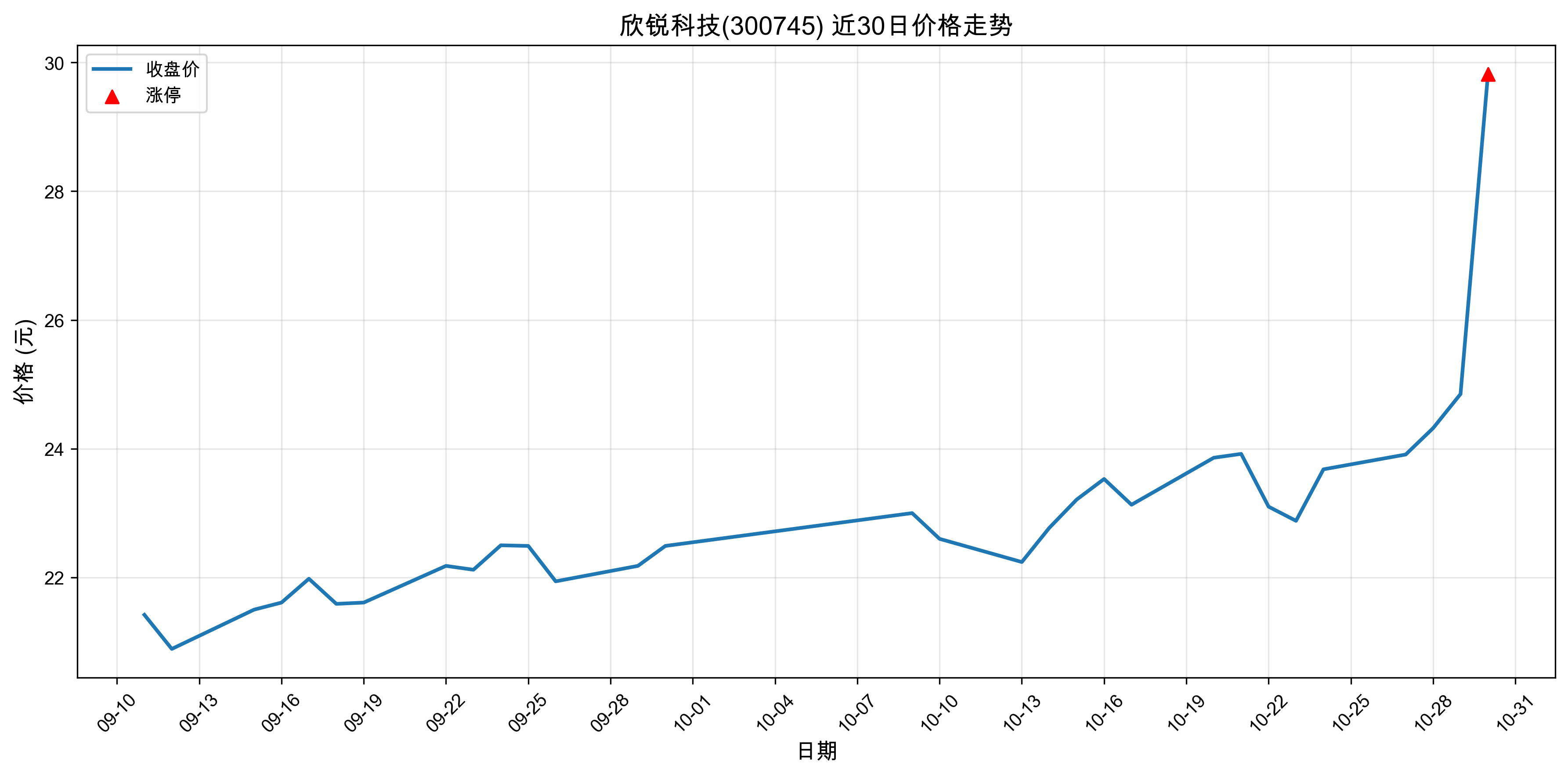 ����Ƽ�300745������ͣԭ������Դ����+�˹����ܣ�2025��10��30�գ�