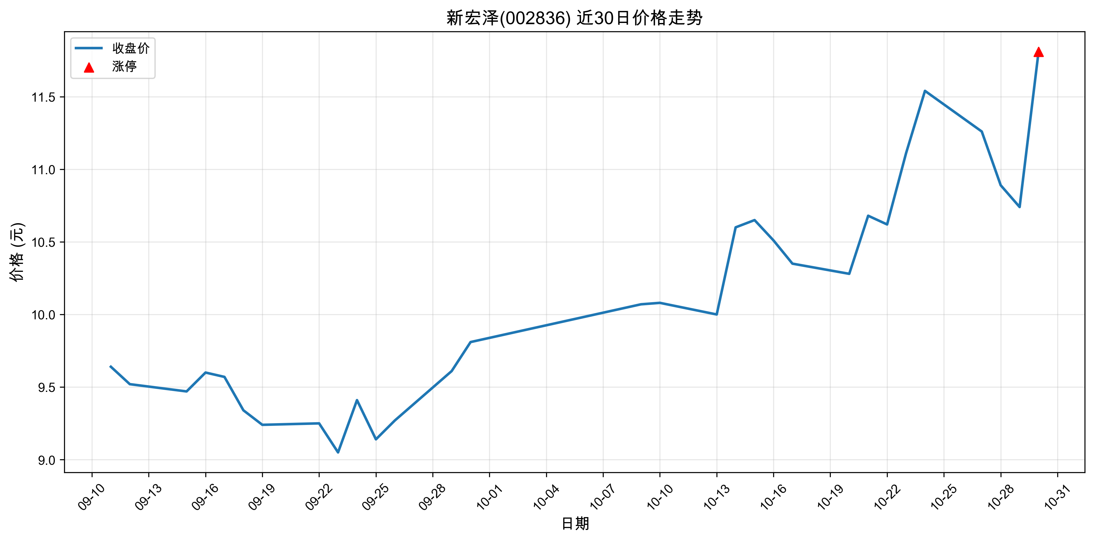 �º���002836������ͣԭ�򣺴�ͳ��ҵ+��ֵ�ɣ�2025��10��30�գ�