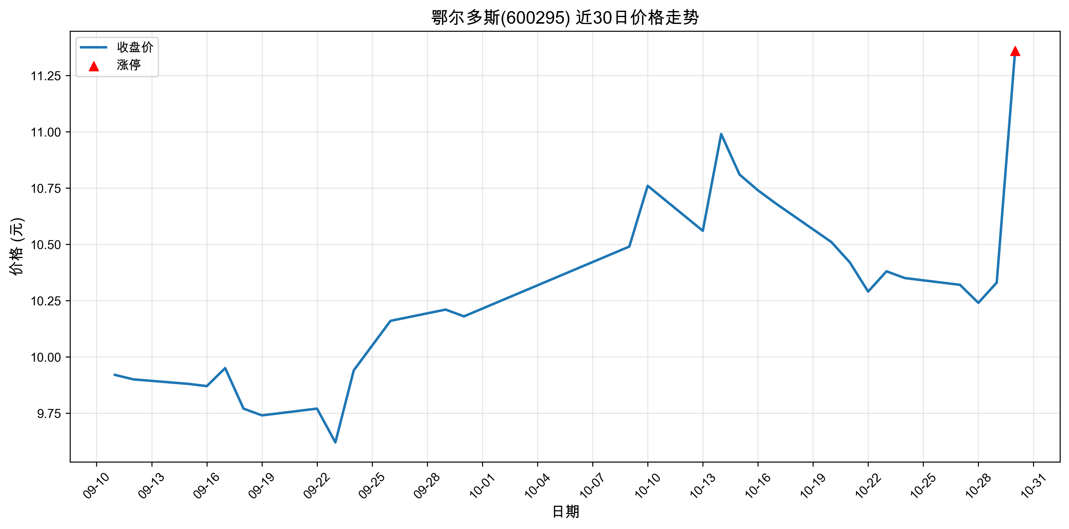 ������˹600295������ͣԭ�򣺣�2025��10��30�գ�