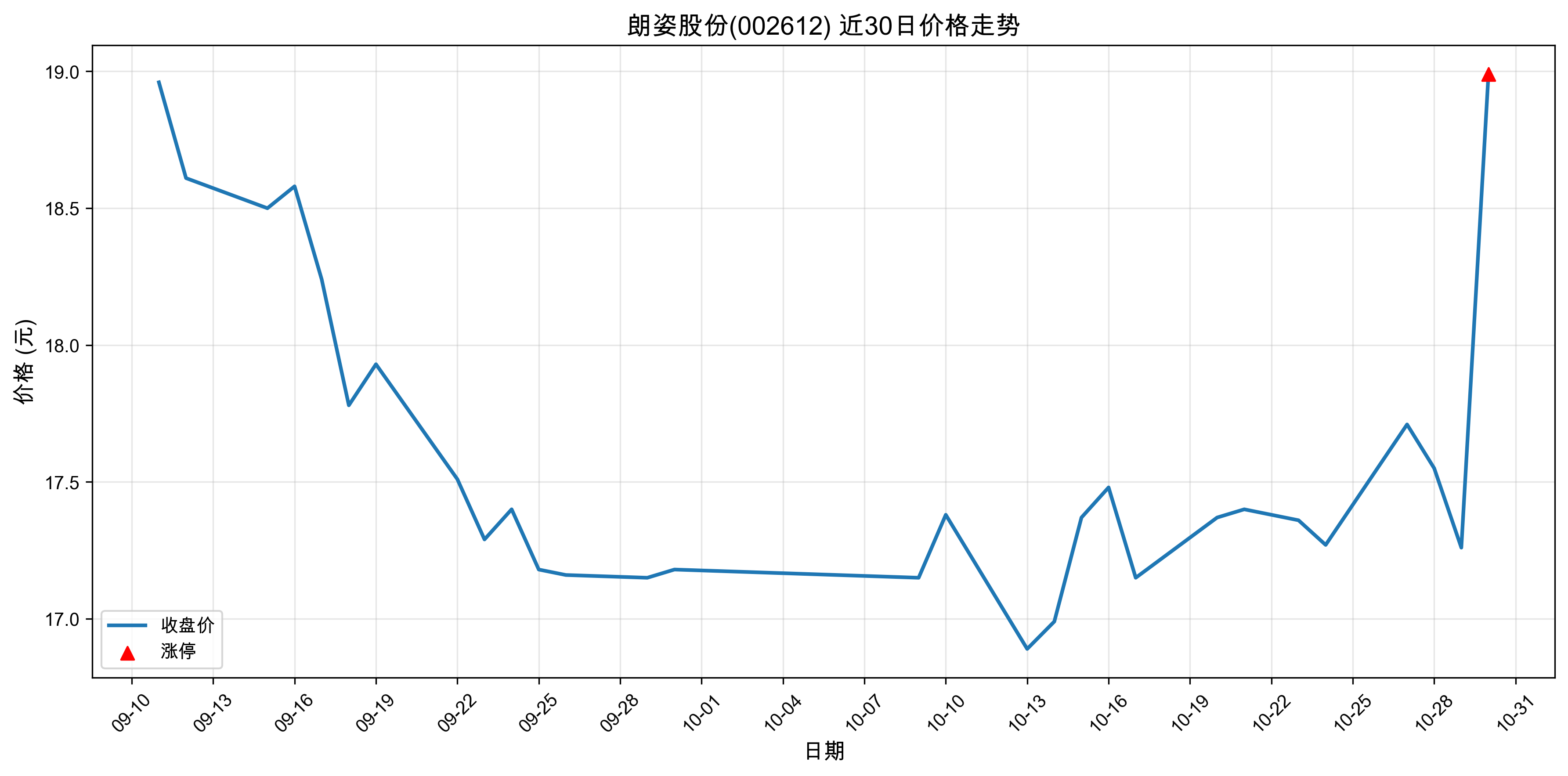 ���˹ɷ�002612������ͣԭ���˹����ܣ�2025��10��30�գ�