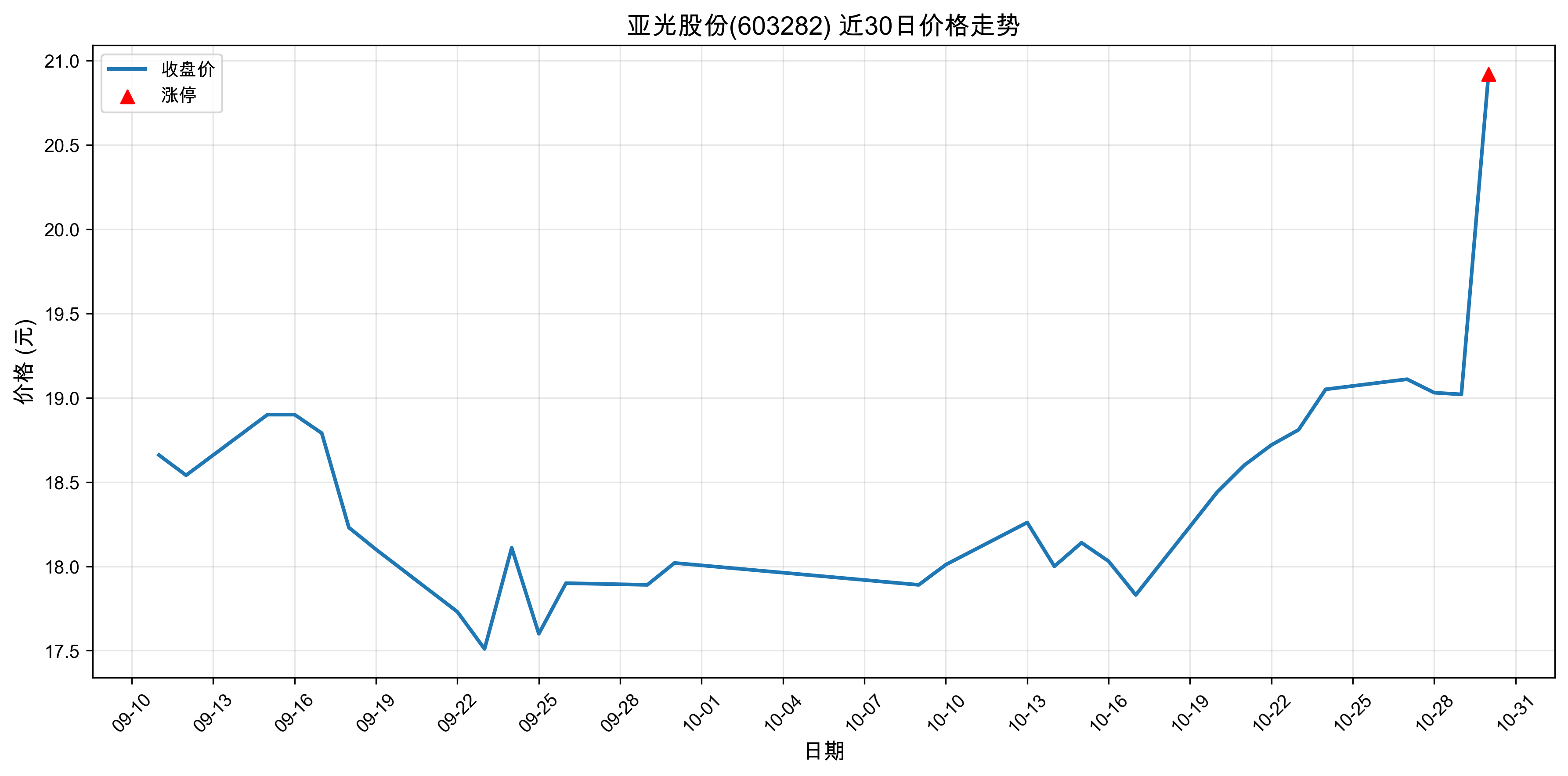 �ǹ�ɷ�603282������ͣԭ���˹����ܣ�2025��10��30�գ�