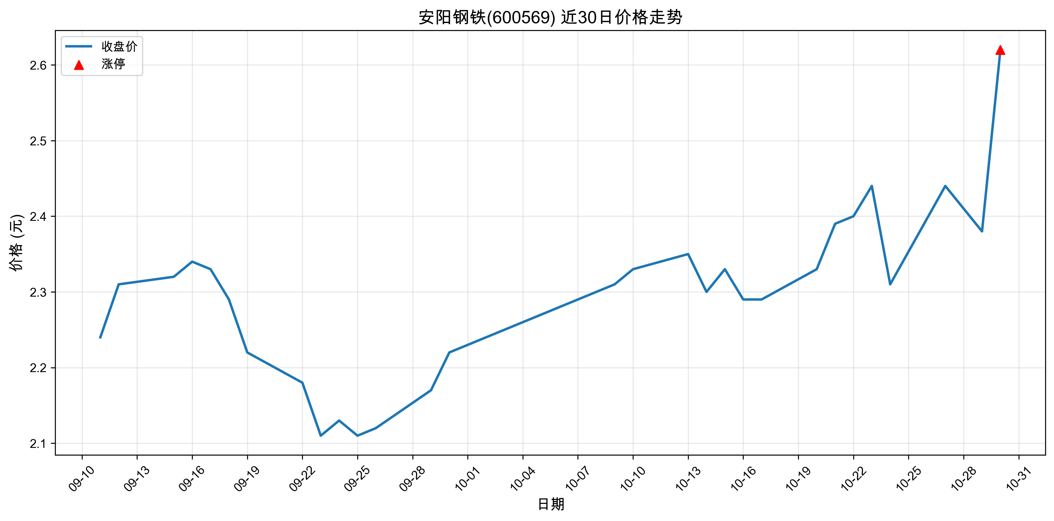 ��������600569������ͣԭ���˹����ܣ�2025��10��30�գ�