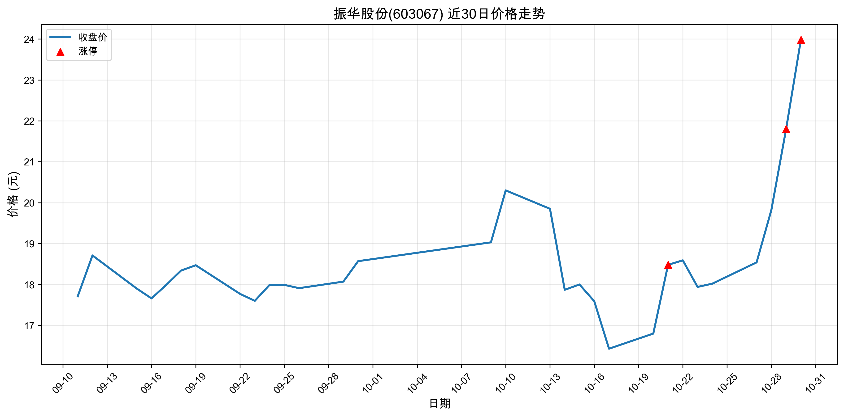 �񻪹ɷ�603067������ͣԭ�򣺹�̬���+﮵��+����Դ������2025��10��30�գ�