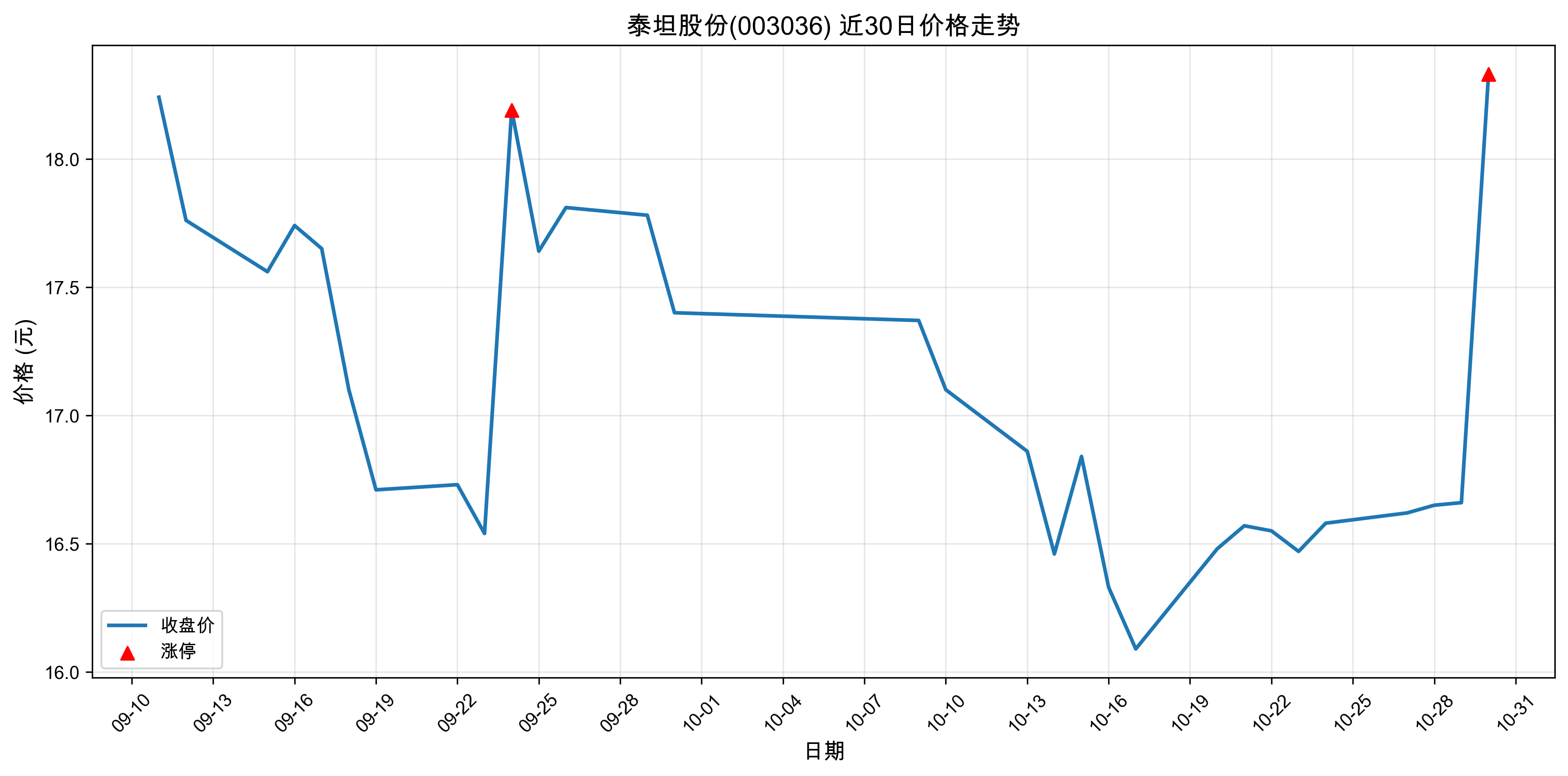 ̩̹�ɷ�003036������ͣԭ�򣺹�̬���+﮵��+����Դ������2025��10��30�գ�
