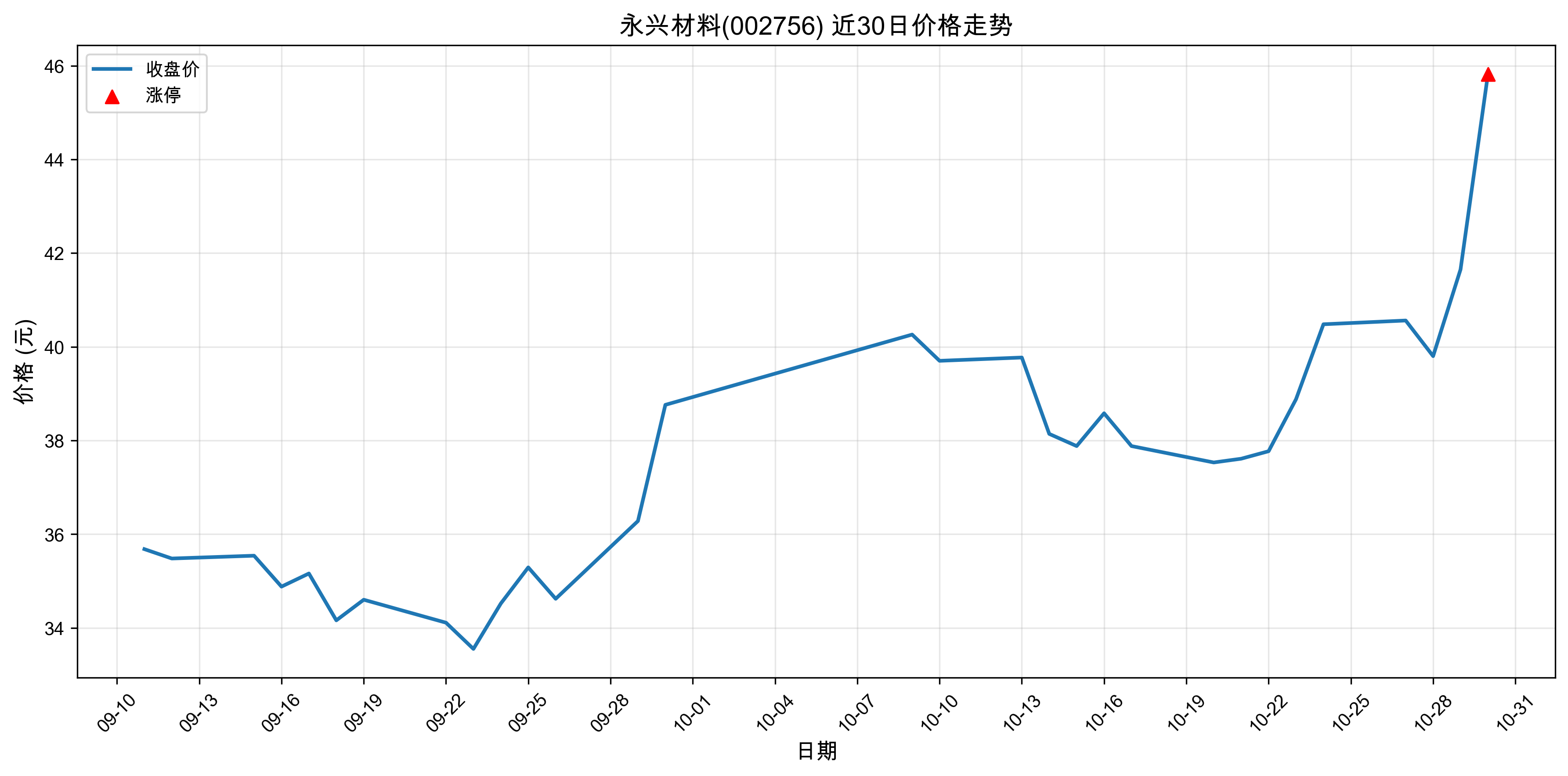 ���˲���002756������ͣԭ���˹����ܣ�2025��10��30�գ�