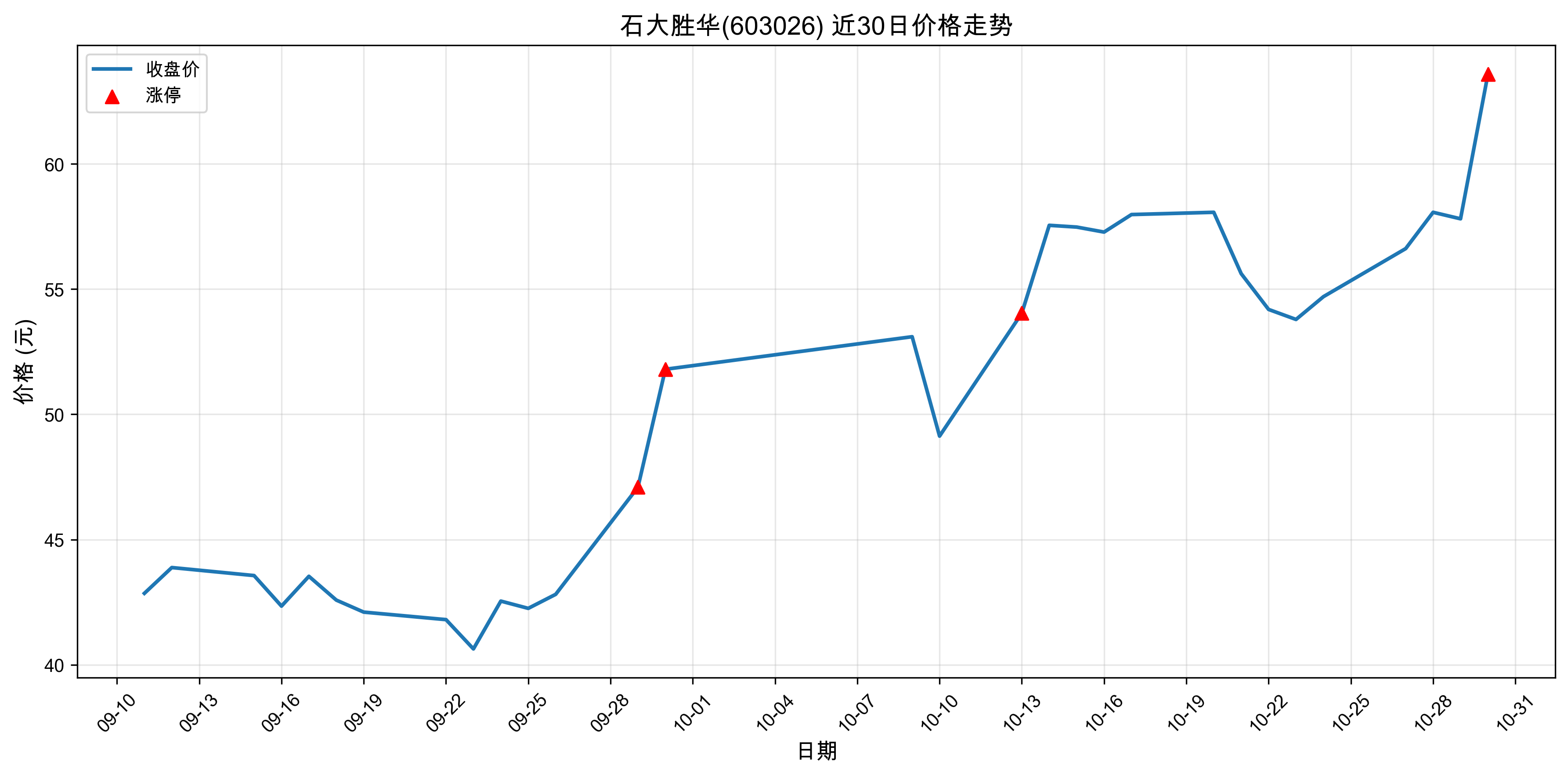 ʯ��ʤ��603026������ͣԭ�򣺹�̬���+﮵��+�˹����ܣ�2025��10��30�գ�
