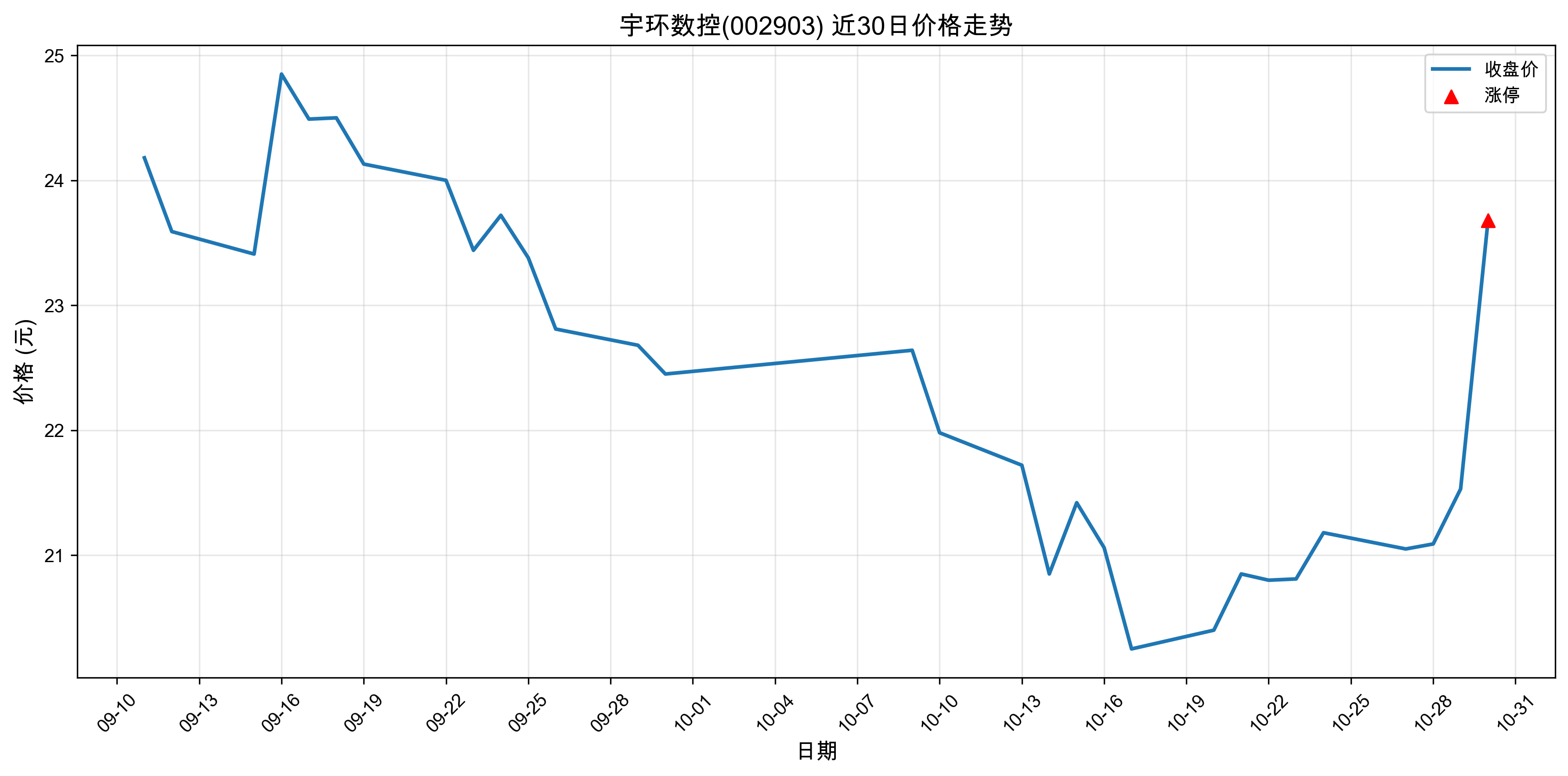 �����002903������ͣԭ���˹����ܣ�2025��10��30�գ�