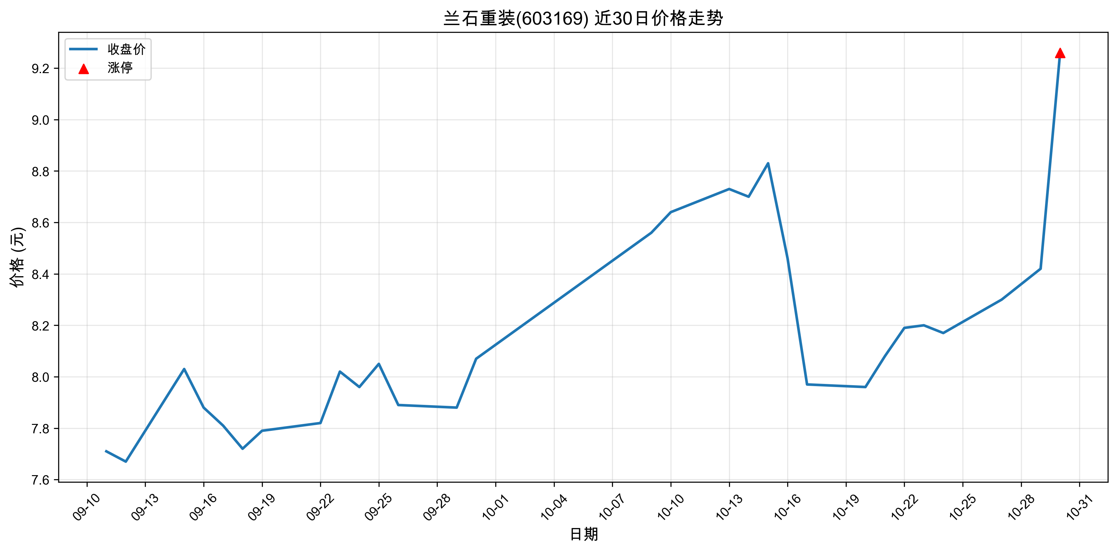 ��ʯ��װ603169������ͣԭ�򣺴���+���+�˹����ܣ�2025��10��30�գ�