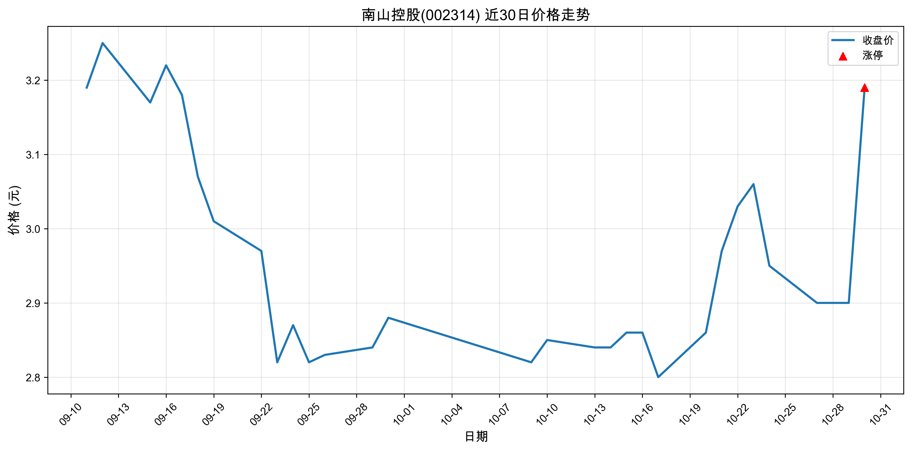 ��ɽ�ع�002314������ͣԭ�򣺴���+�˹����ܣ�2025��10��30�գ�