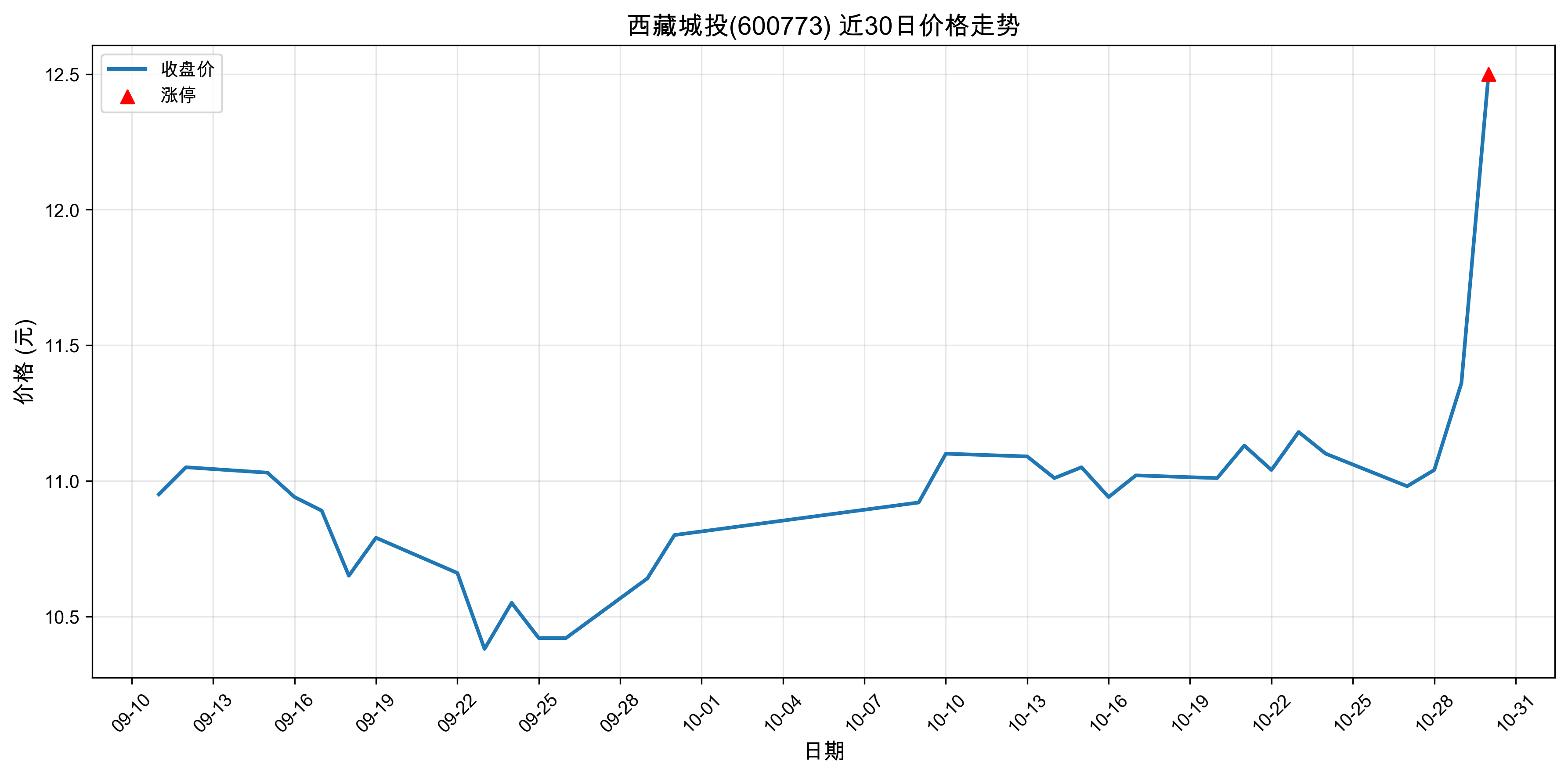���س�Ͷ600773������ͣԭ�򣺹�̬���+﮵��+�����ӵ�أ�2025��10��30�գ�