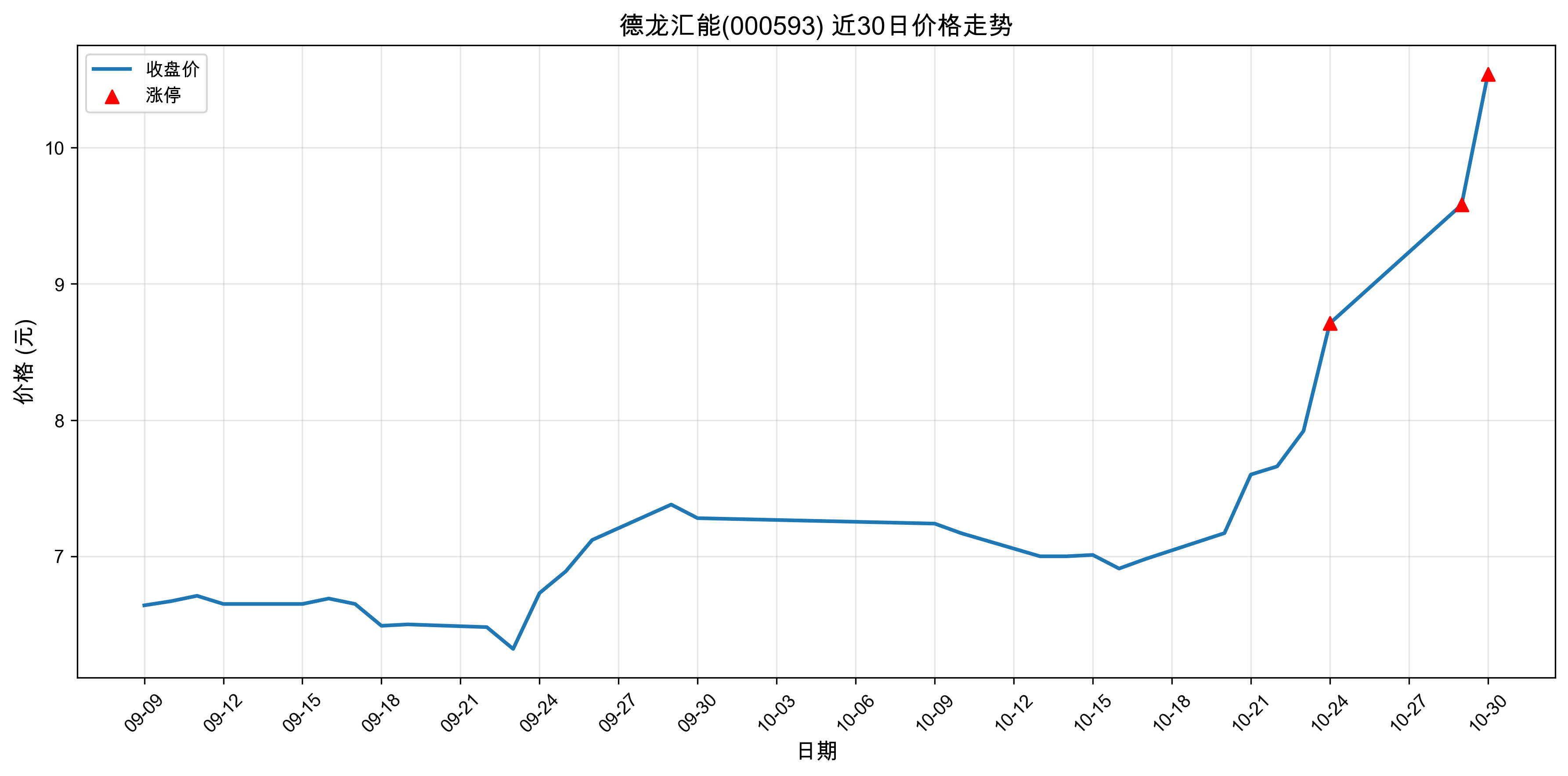 ��������000593������ͣԭ�򣺴���+�˹����ܣ�2025��10��30�գ�