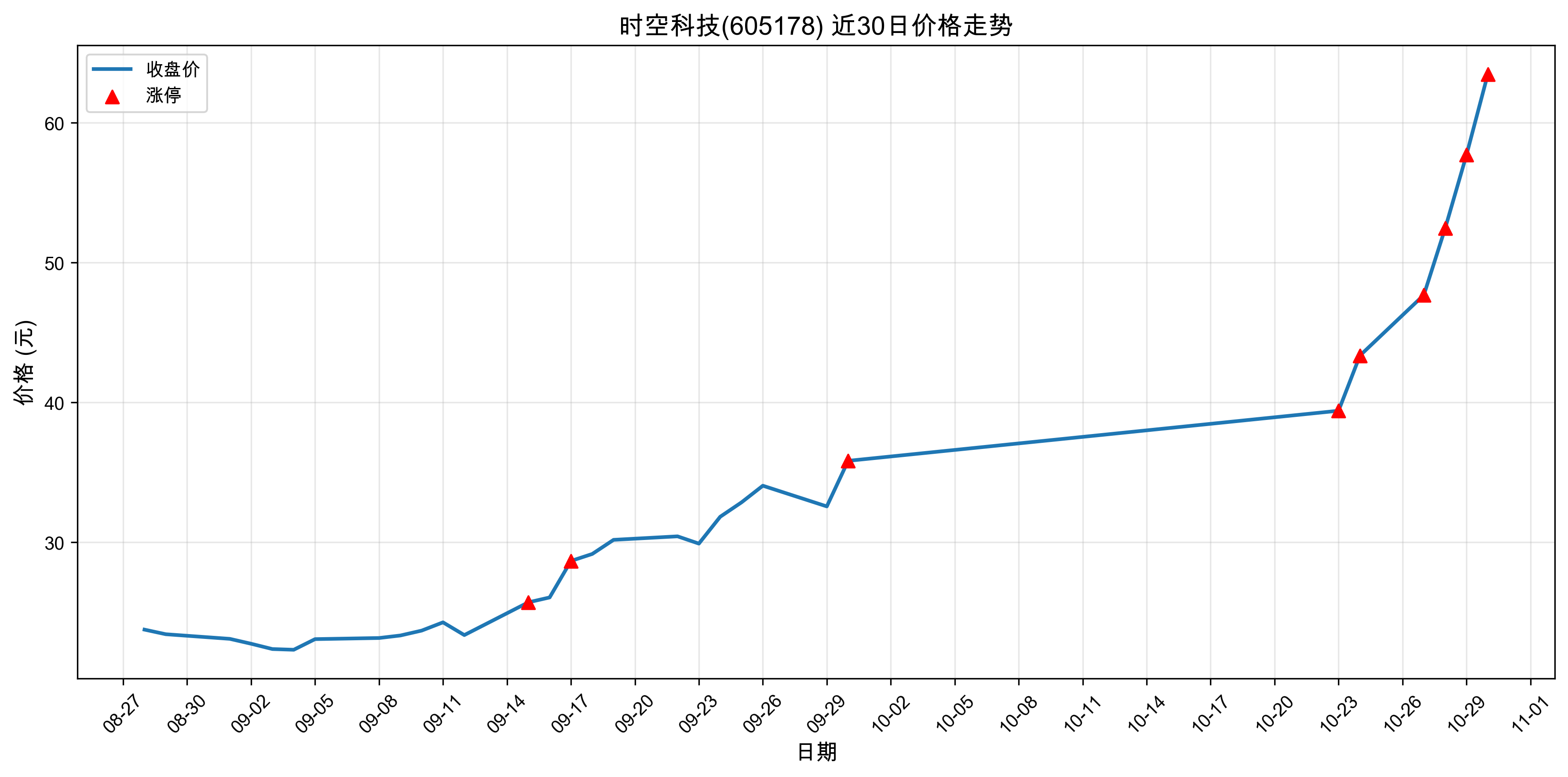 ʱ�տƼ�605178������ͣԭ���˹����ܣ�2025��10��30�գ�