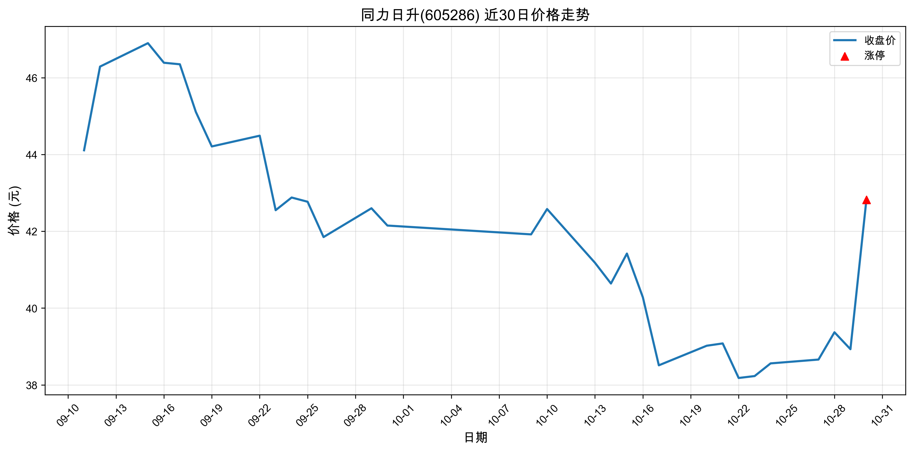 ͬ������605286������ͣԭ�򣺹�̬���+﮵��+���ܣ�2025��10��30�գ�