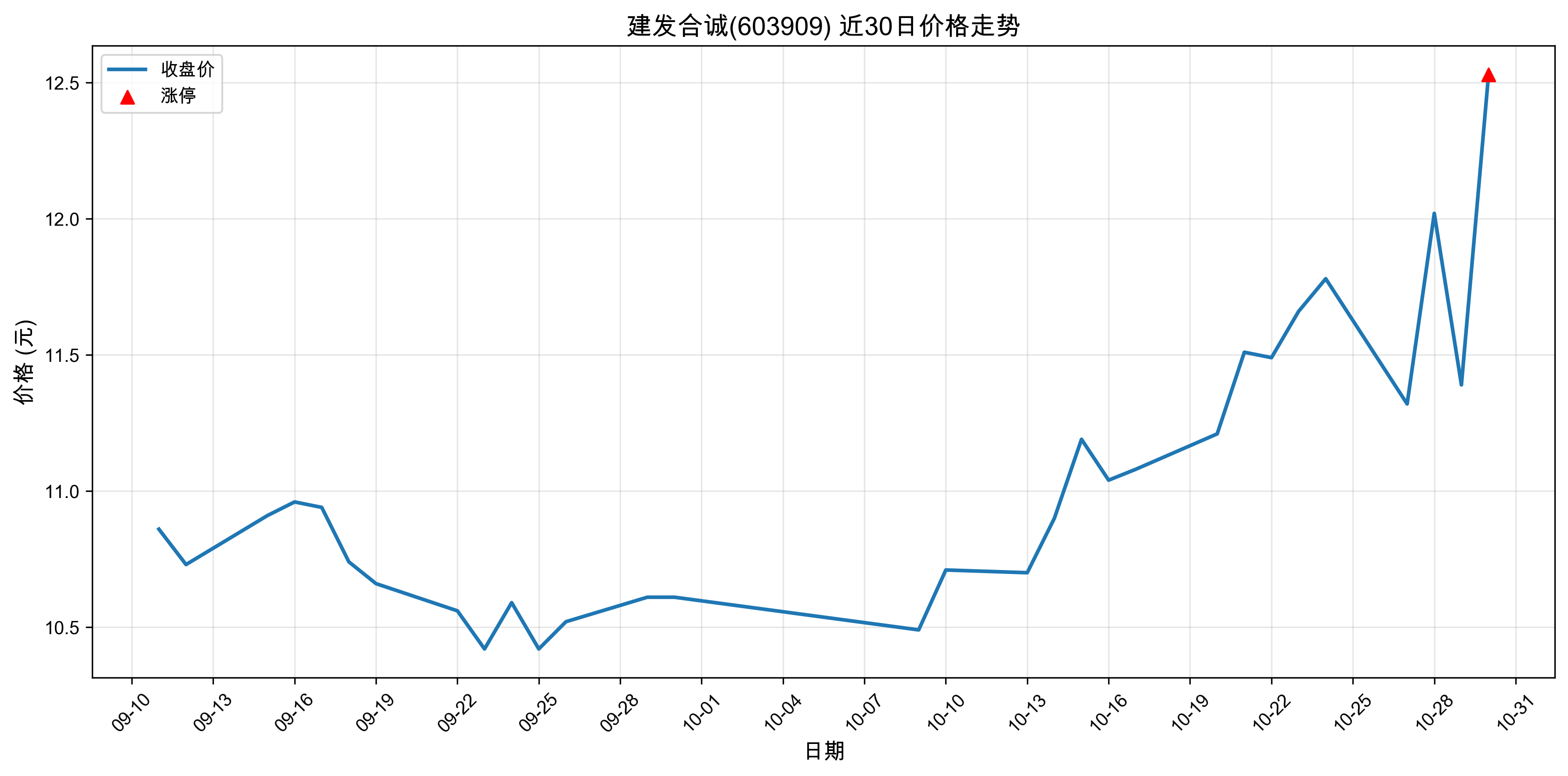 �����ϳ�603909������ͣԭ���˹����ܣ�2025��10��30�գ�