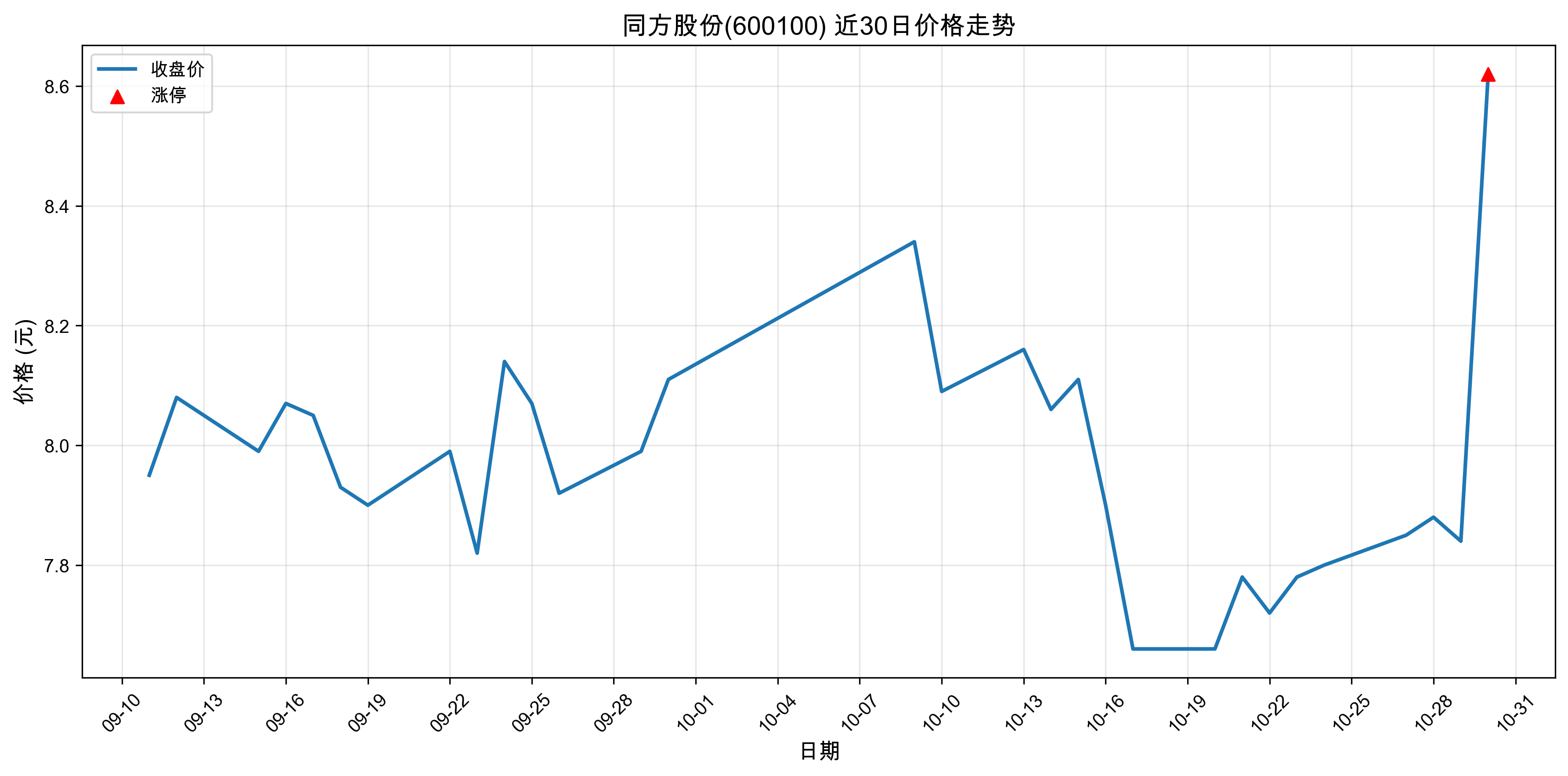 ͬ���ɷ�600100������ͣԭ���˹�����+оƬ��2025��10��30�գ�