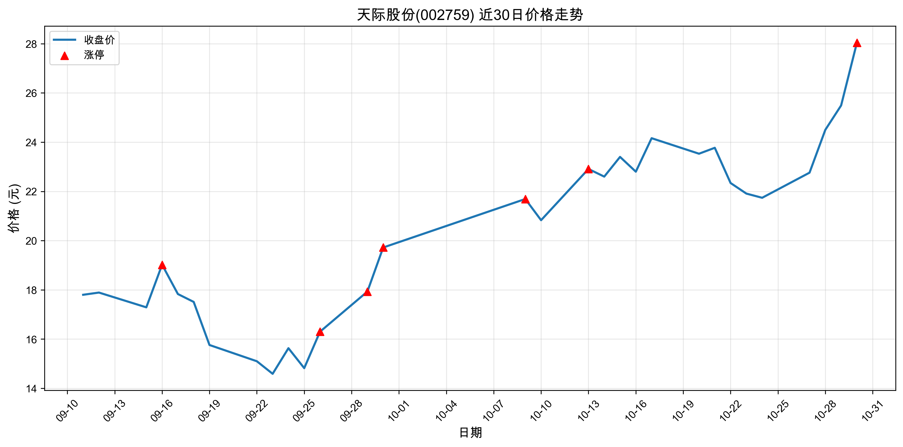 ��ʹɷ�002759������ͣԭ�򣺹�̬���+﮵��+���ܣ�2025��10��30�գ�