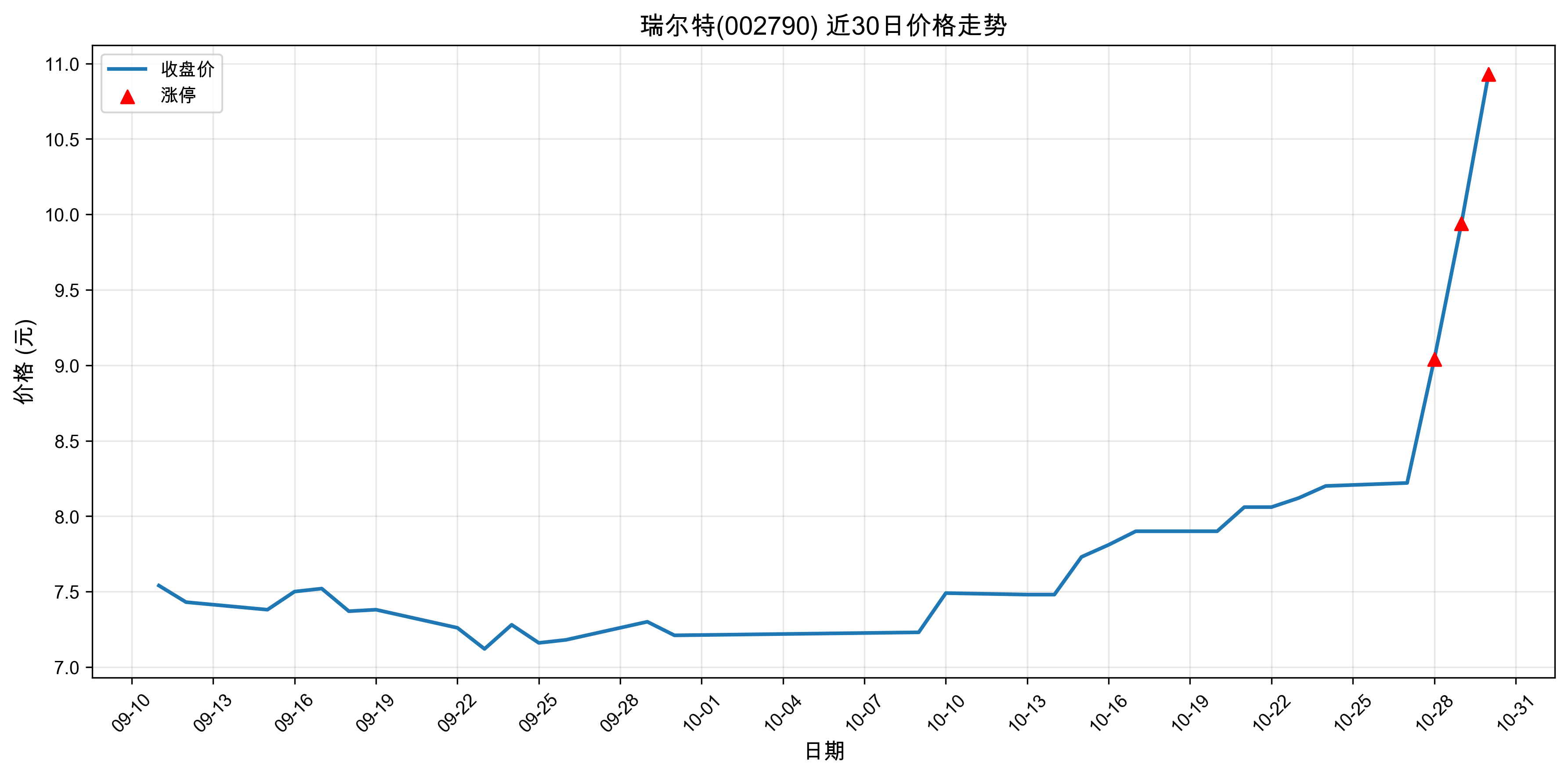 �����002790������ͣԭ���˹����ܣ�2025��10��30�գ�