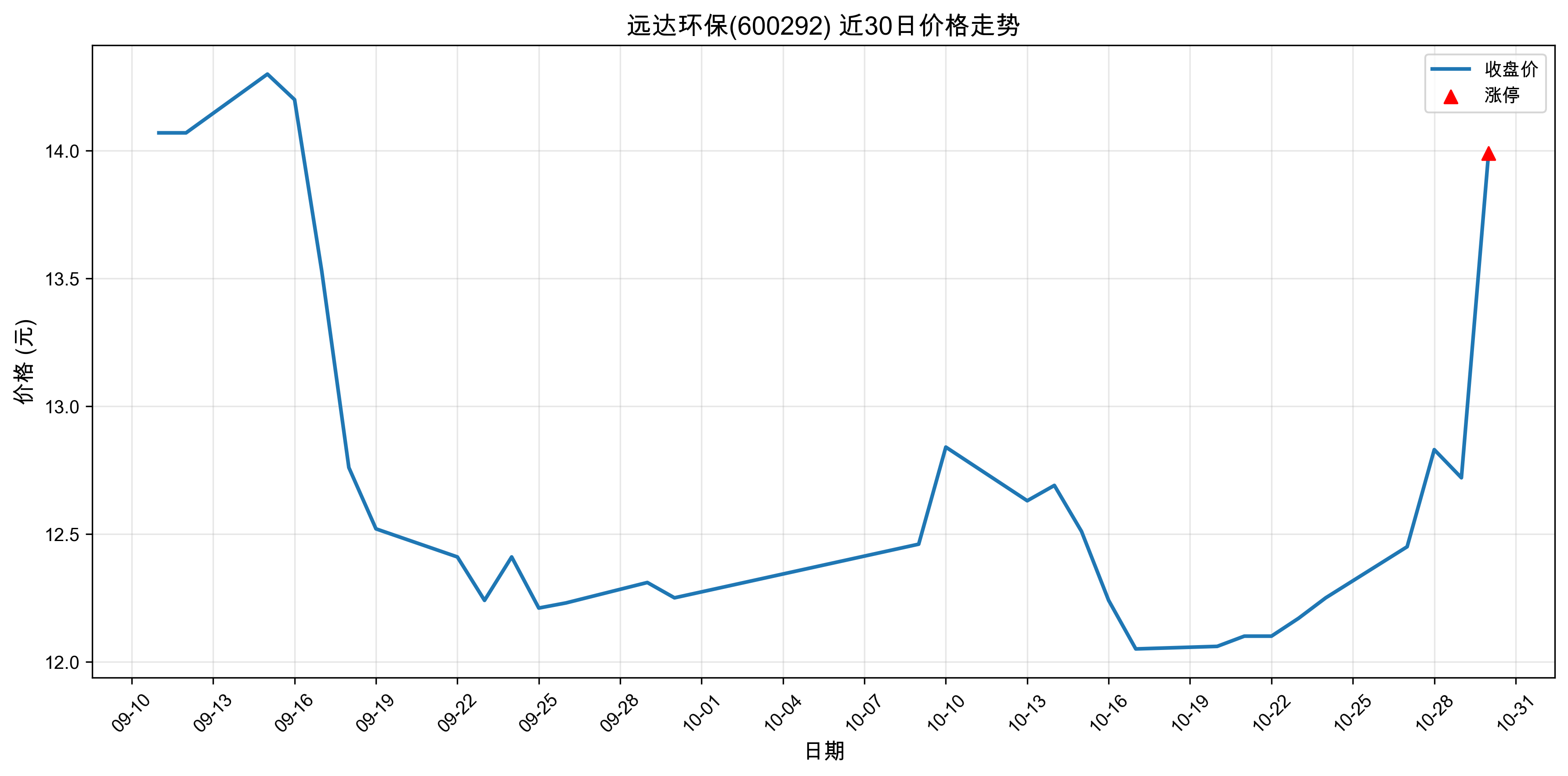 Զ�ﻷ��600292������ͣԭ�򣺣�2025��10��30�գ�