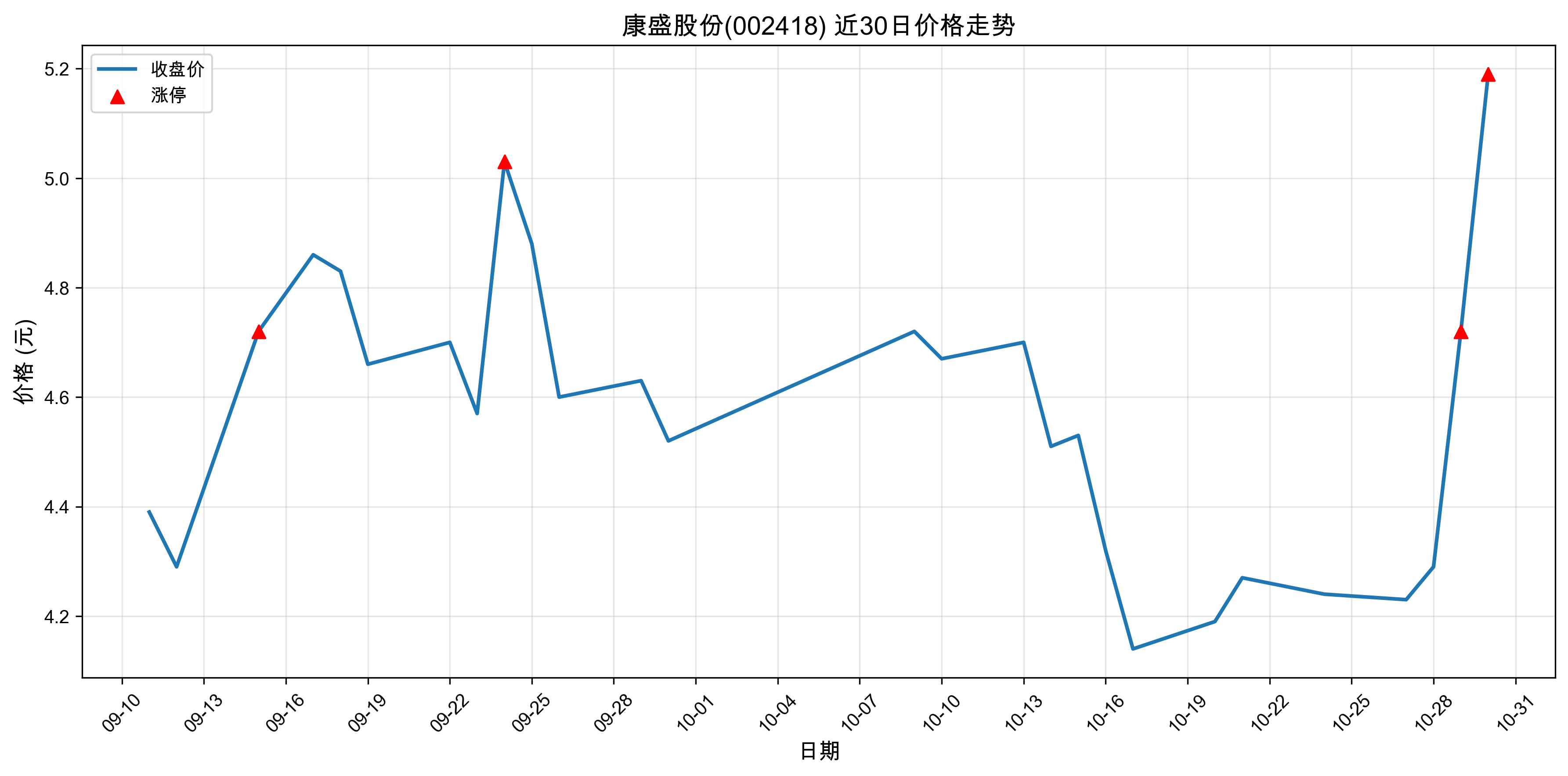 ��ʢ�ɷ�002418������ͣԭ�򣺹�̬���+﮵��+�����ӵ�أ�2025��10��30�գ�