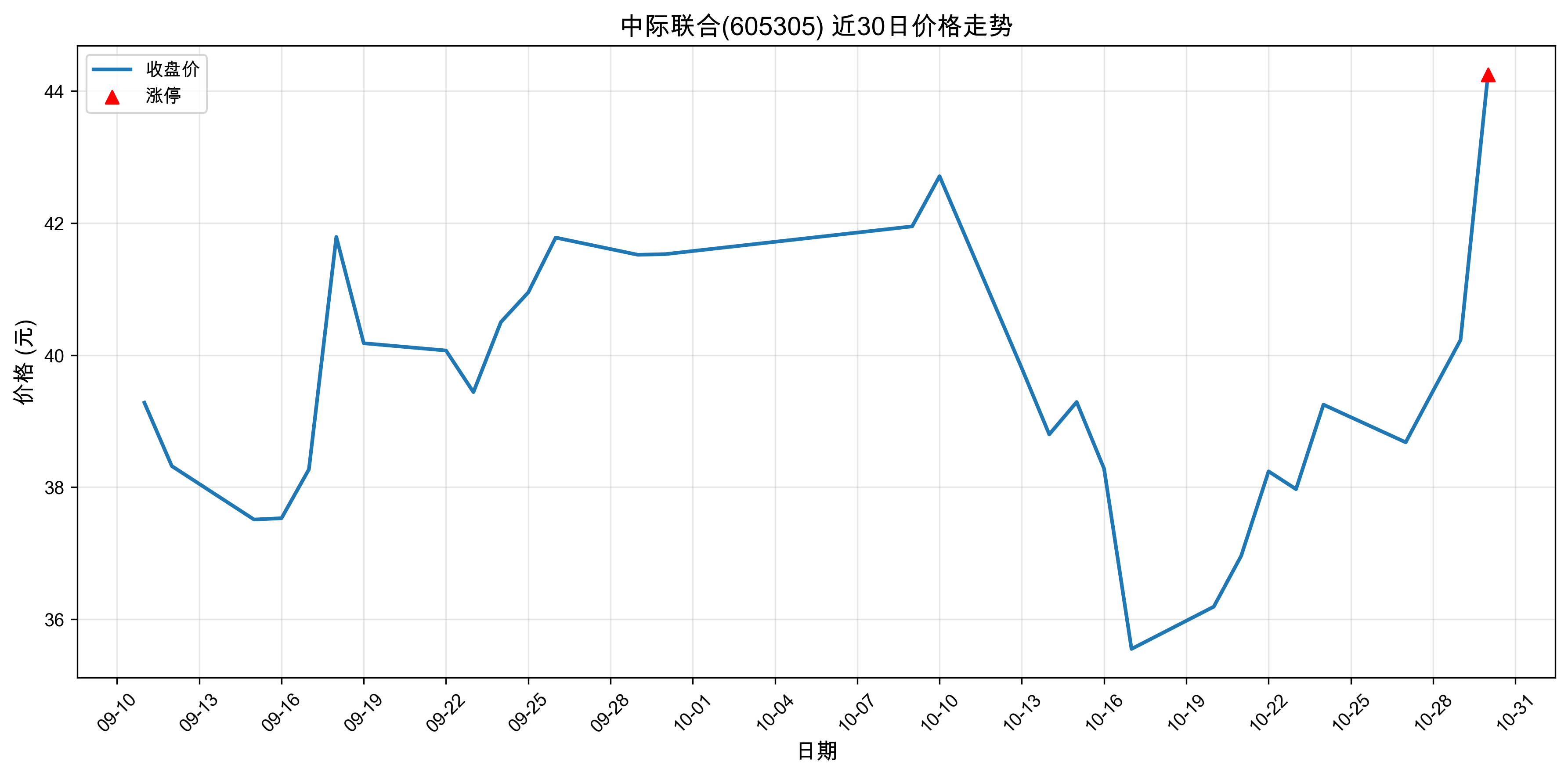 �м�����605305������ͣԭ�򣺹��+�˹����ܣ�2025��10��30�գ�