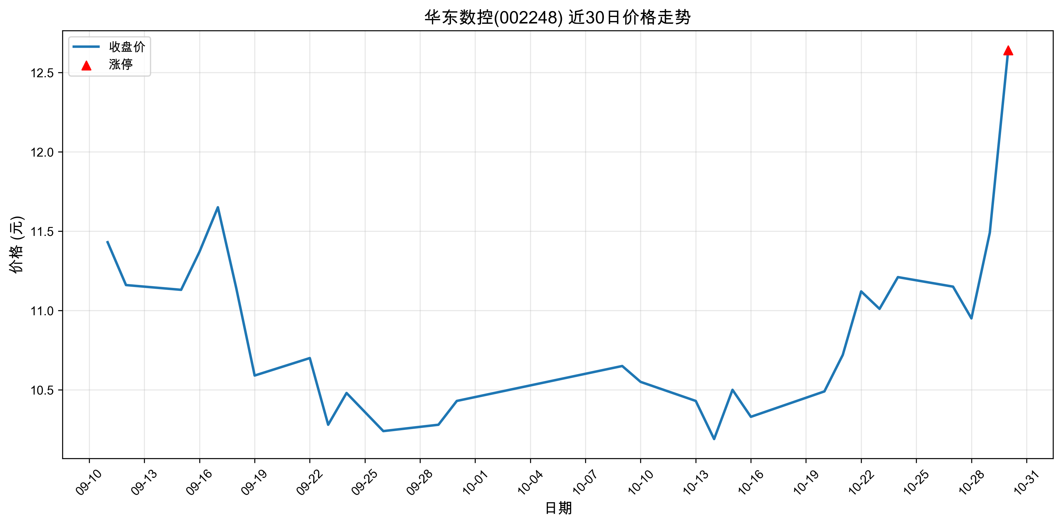 ��������002248������ͣԭ���˹����ܣ�2025��10��30�գ�