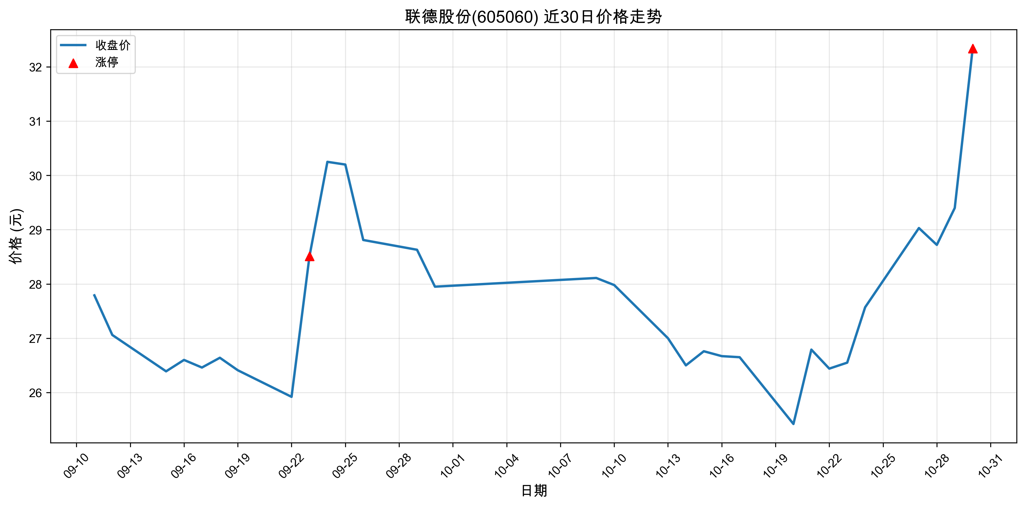 ���¹ɷ�605060������ͣԭ�򣺹��+�˹����ܣ�2025��10��30�գ�