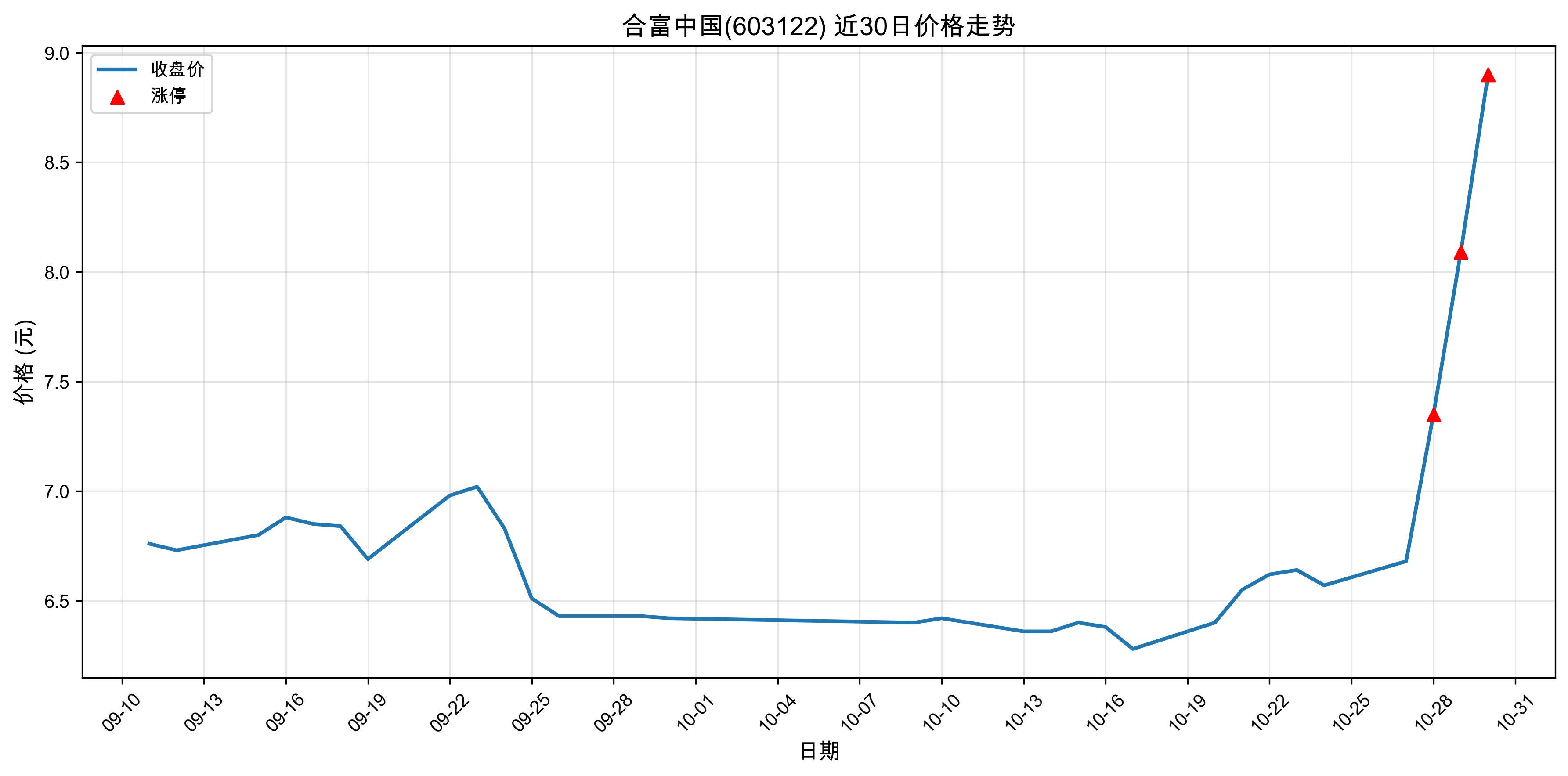 �ϸ��й�603122������ͣԭ���˹�����+ҽҩ��2025��10��30�գ�