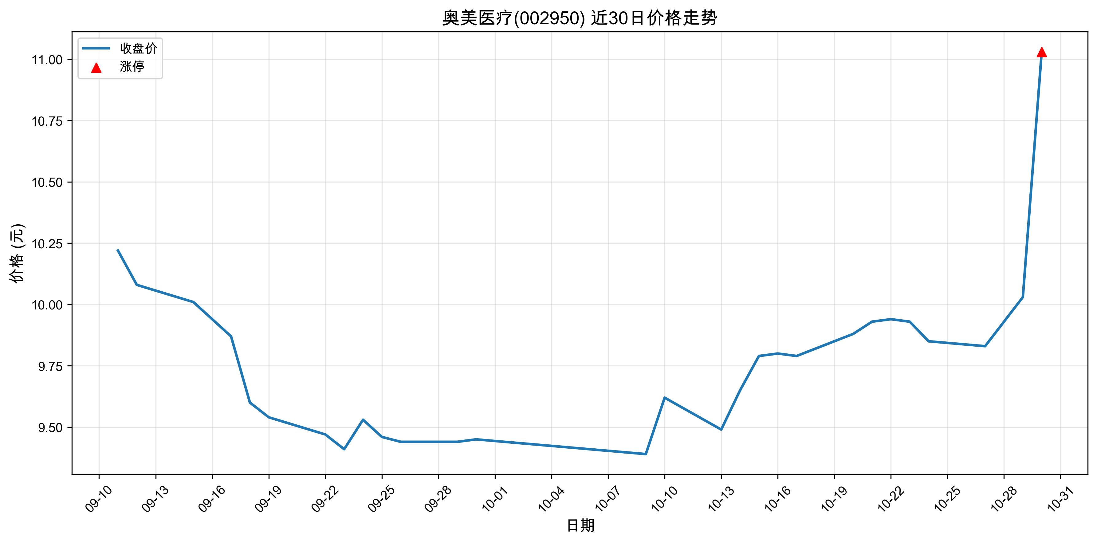 ����ҽ��002950������ͣԭ���˹�����+ҽҩ��2025��10��30�գ�