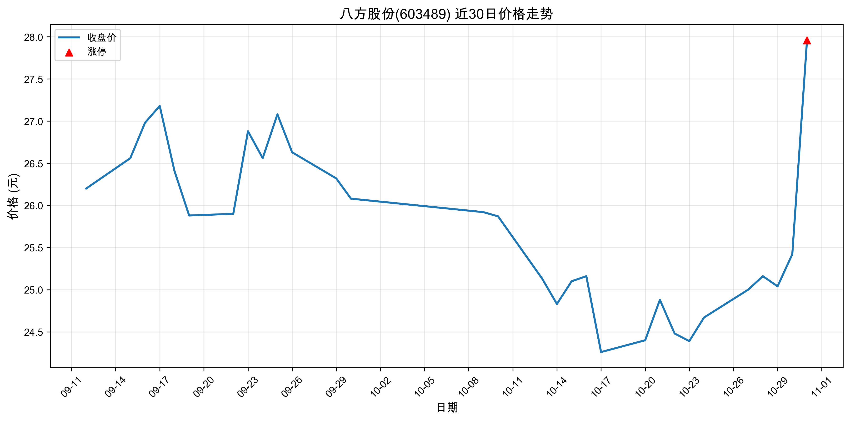 �˷��ɷ�603489������ͣԭ�򣺣�2025��10��31�գ�