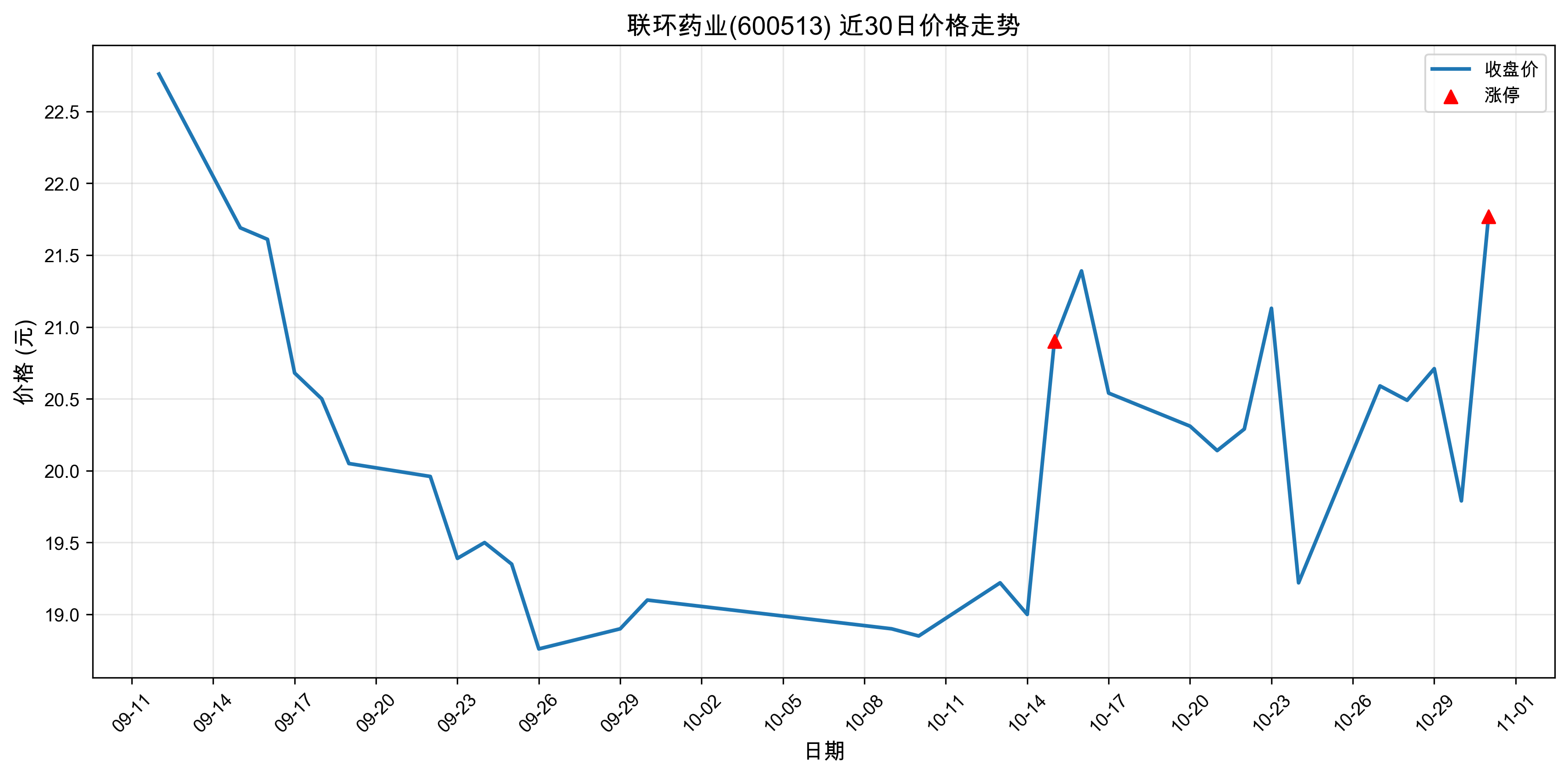 ����ҩҵ600513������ͣԭ���˹�����+ҽҩ��2025��10��31�գ�