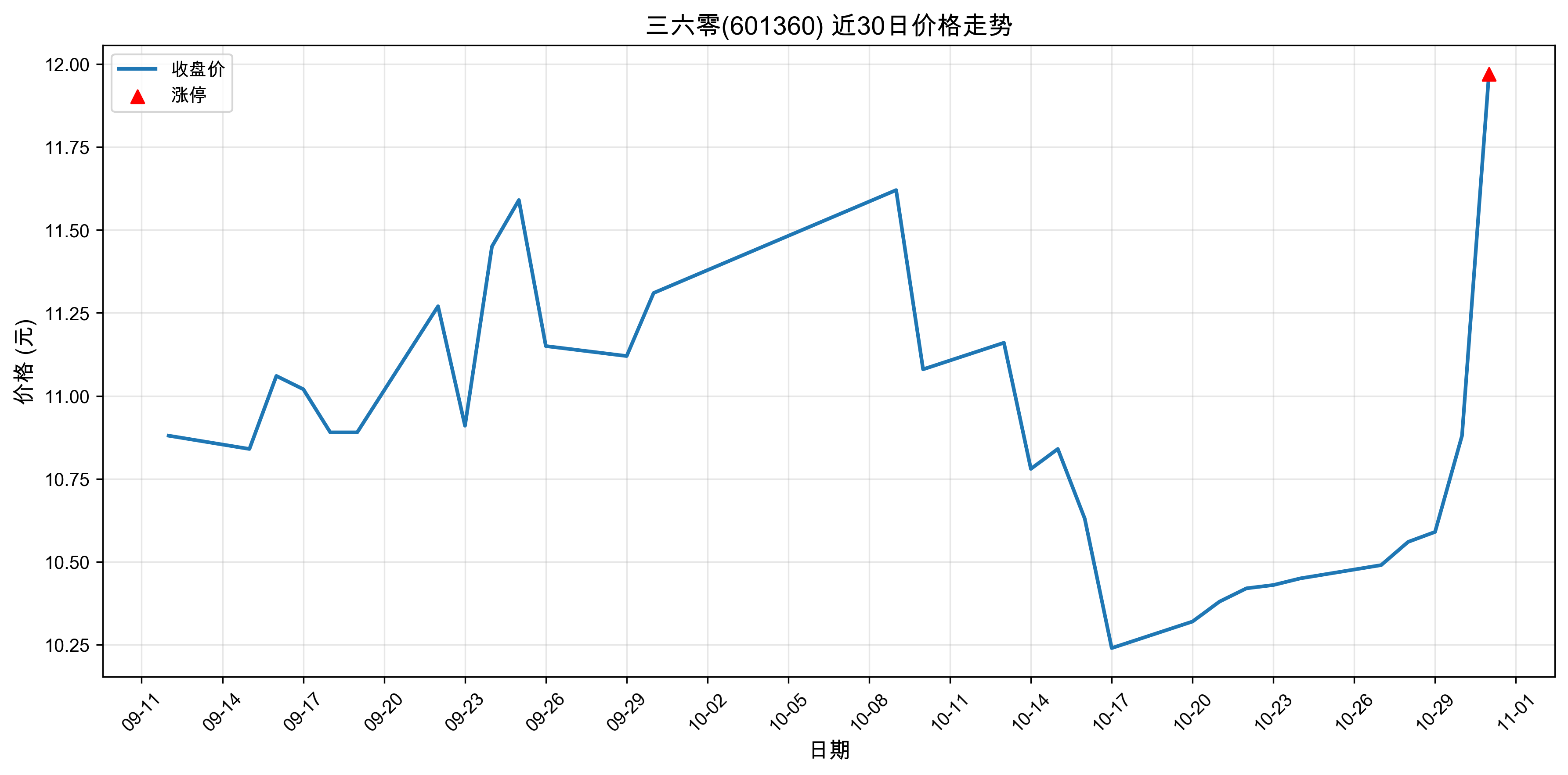 ������601360������ͣԭ���˹�����+оƬ��2025��10��31�գ�