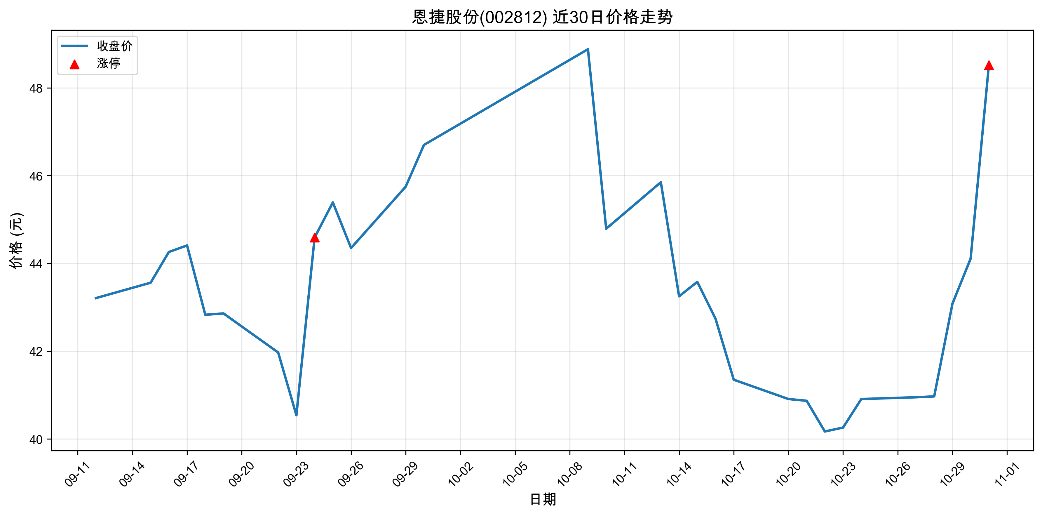���ݹɷ�002812������ͣԭ�򣺹�̬���+﮵��+�����ӵ�أ�2025��10��31�գ�