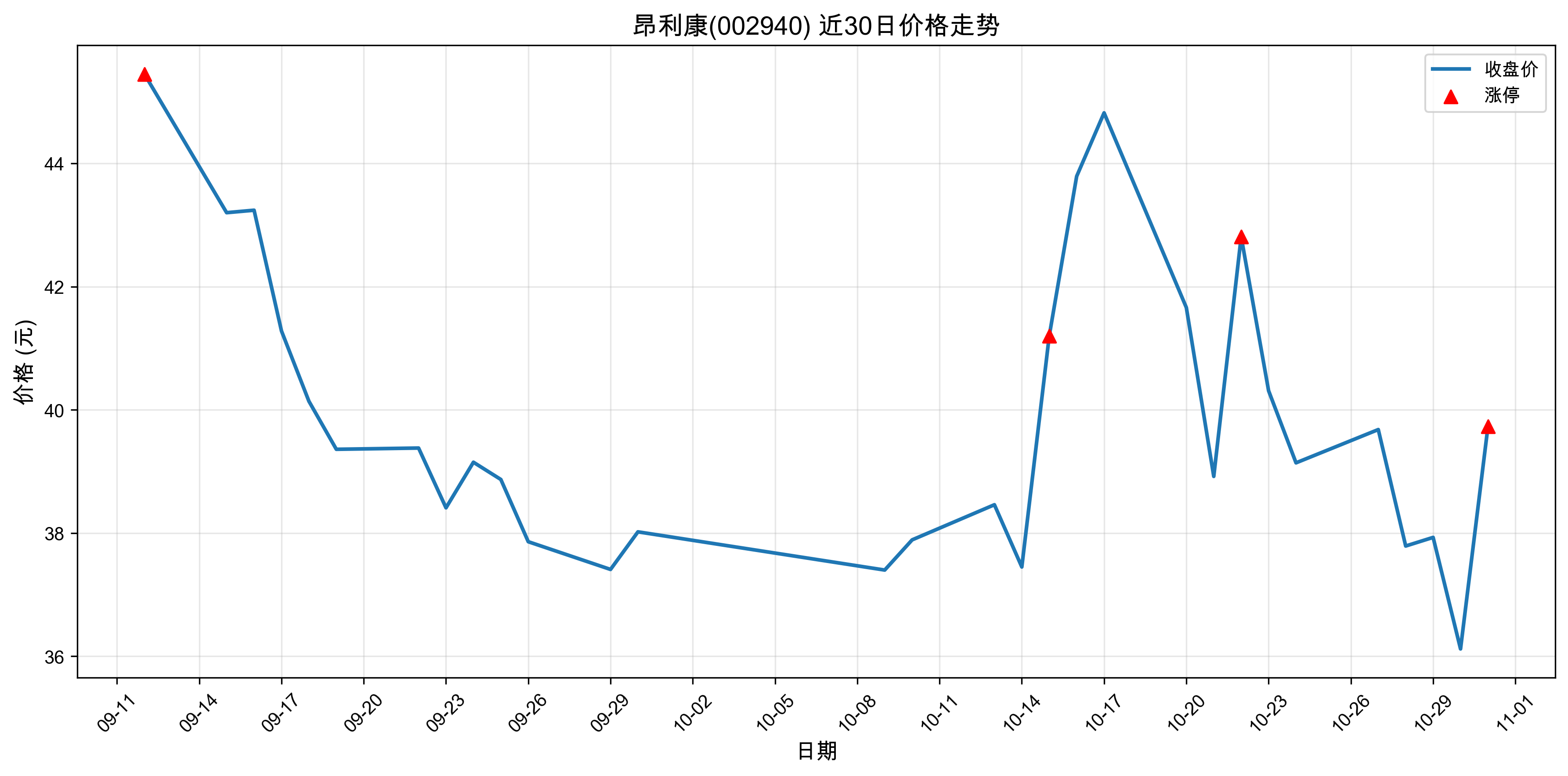 ������002940������ͣԭ���˹�����+ҽҩ��2025��10��31�գ�