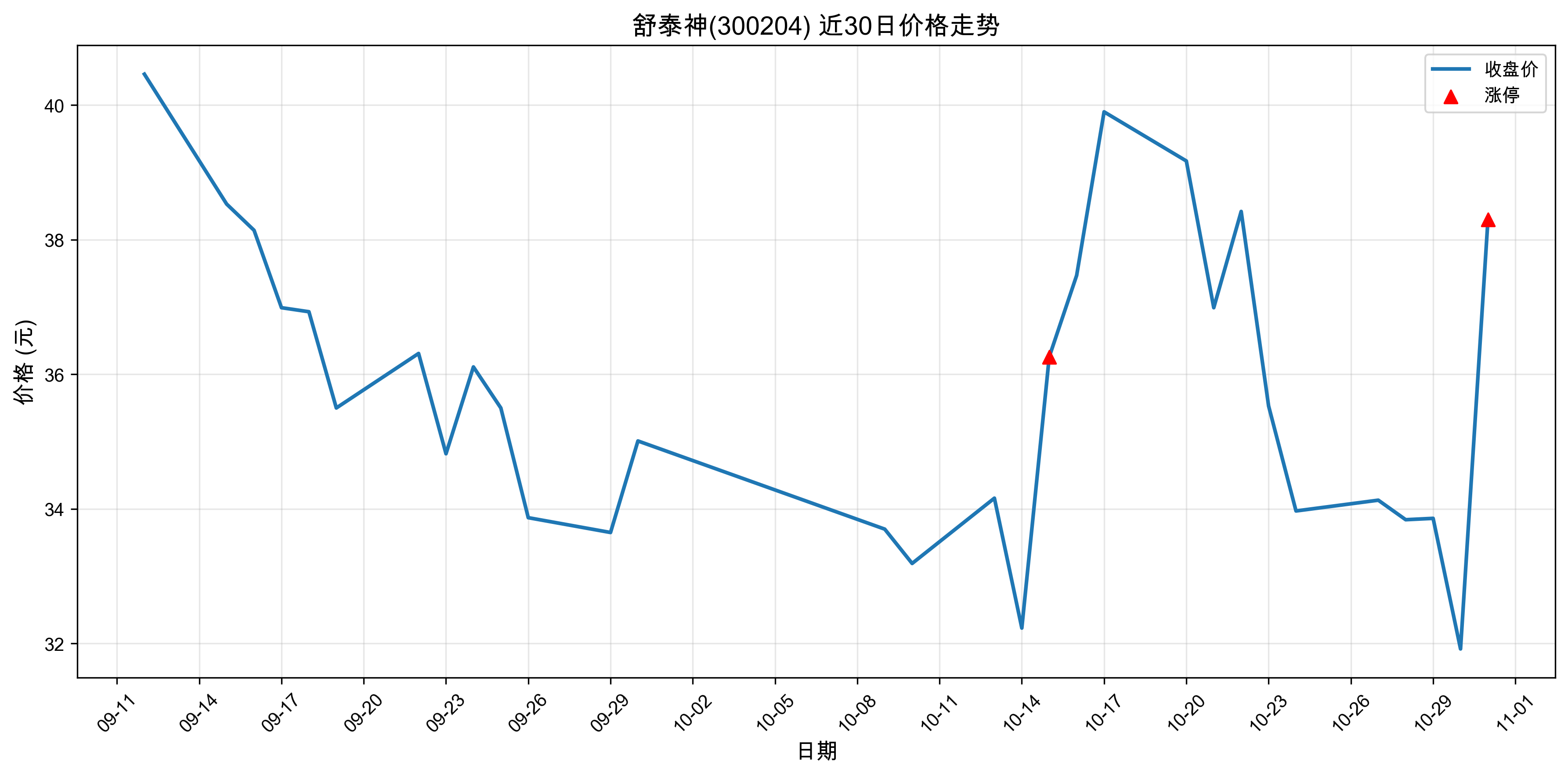 ��̩��300204������ͣԭ���˹�����+ҽҩ��2025��10��31�գ�