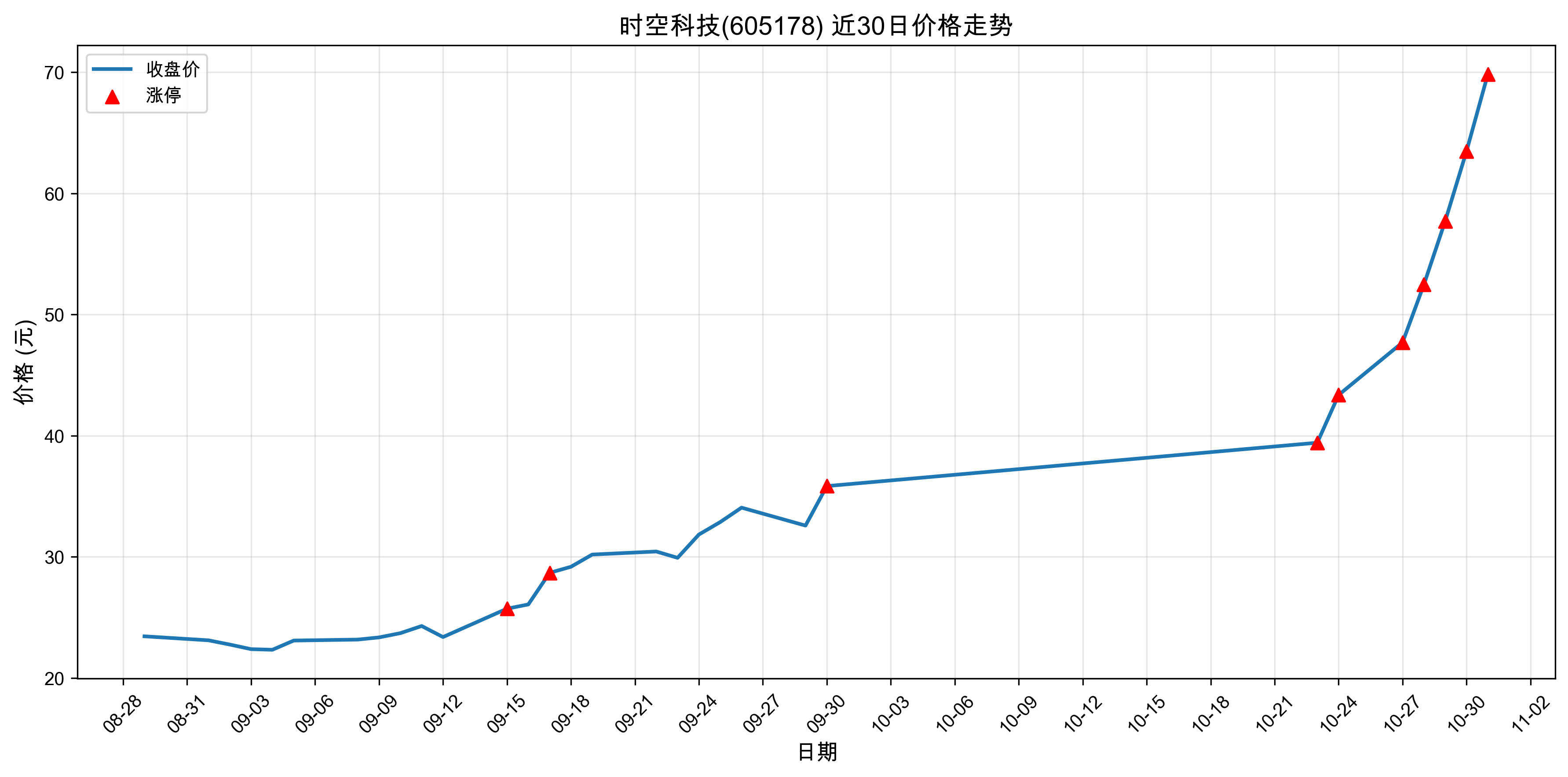 ʱ�տƼ�605178������ͣԭ���˹����ܣ�2025��10��31�գ�