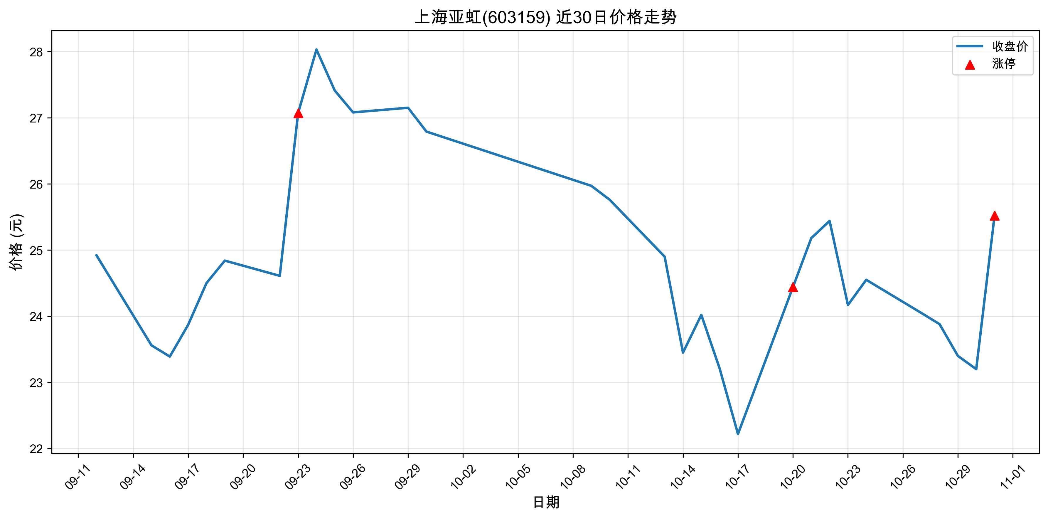 �Ϻ��Ǻ�603159������ͣԭ���˹�����+оƬ��2025��10��31�գ�