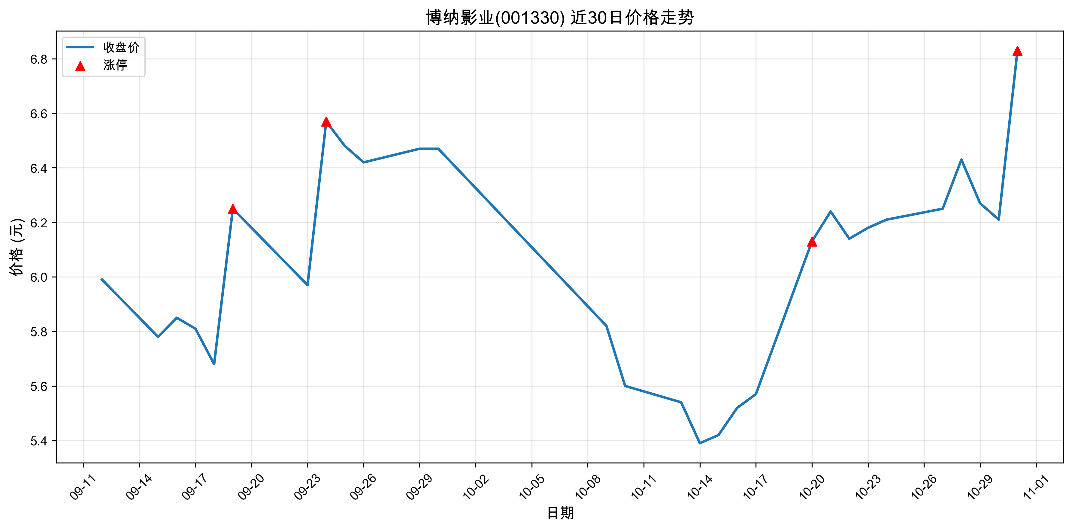 ����Ӱҵ001330������ͣԭ���˹����ܣ�2025��10��31�գ�