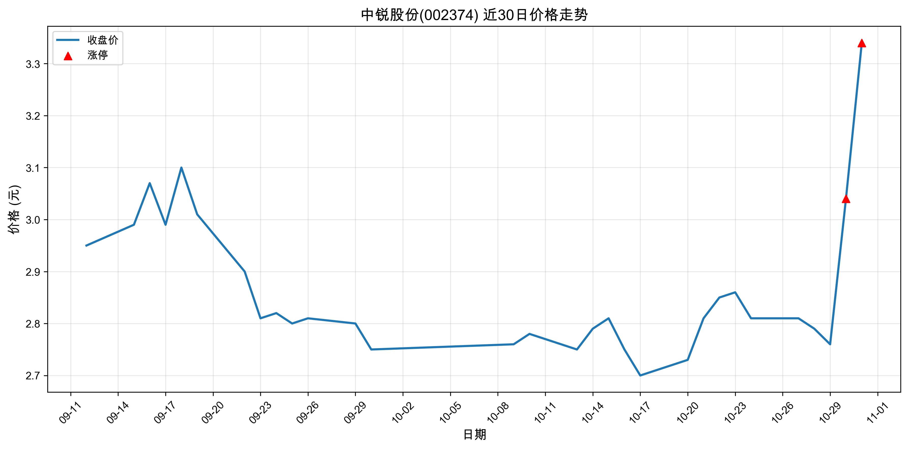 ����ɷ�002374������ͣԭ���˹����ܣ�2025��10��31�գ�