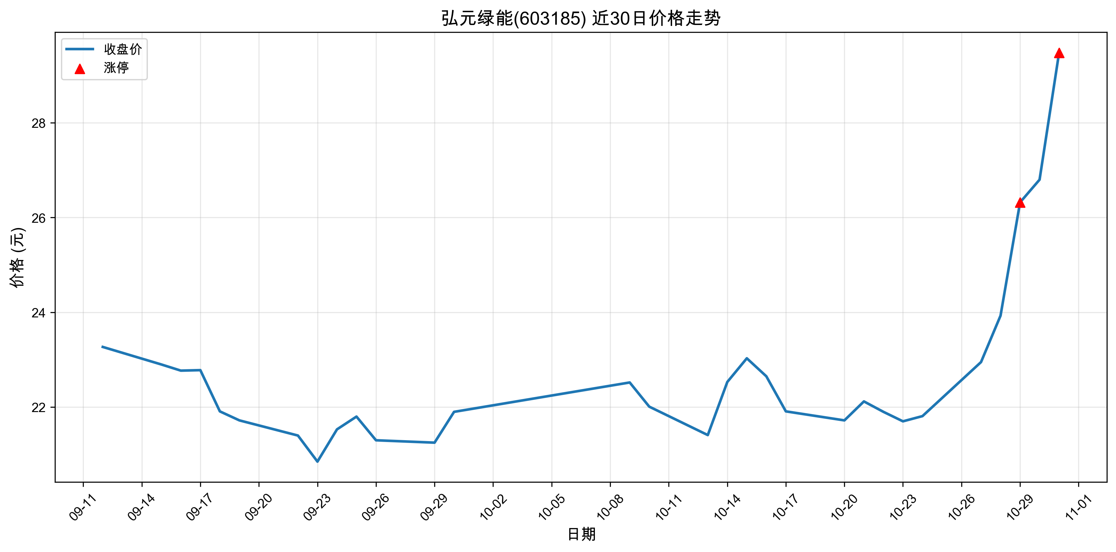 ��Ԫ����603185������ͣԭ�򣺹��+�˹����ܣ�2025��10��31�գ�