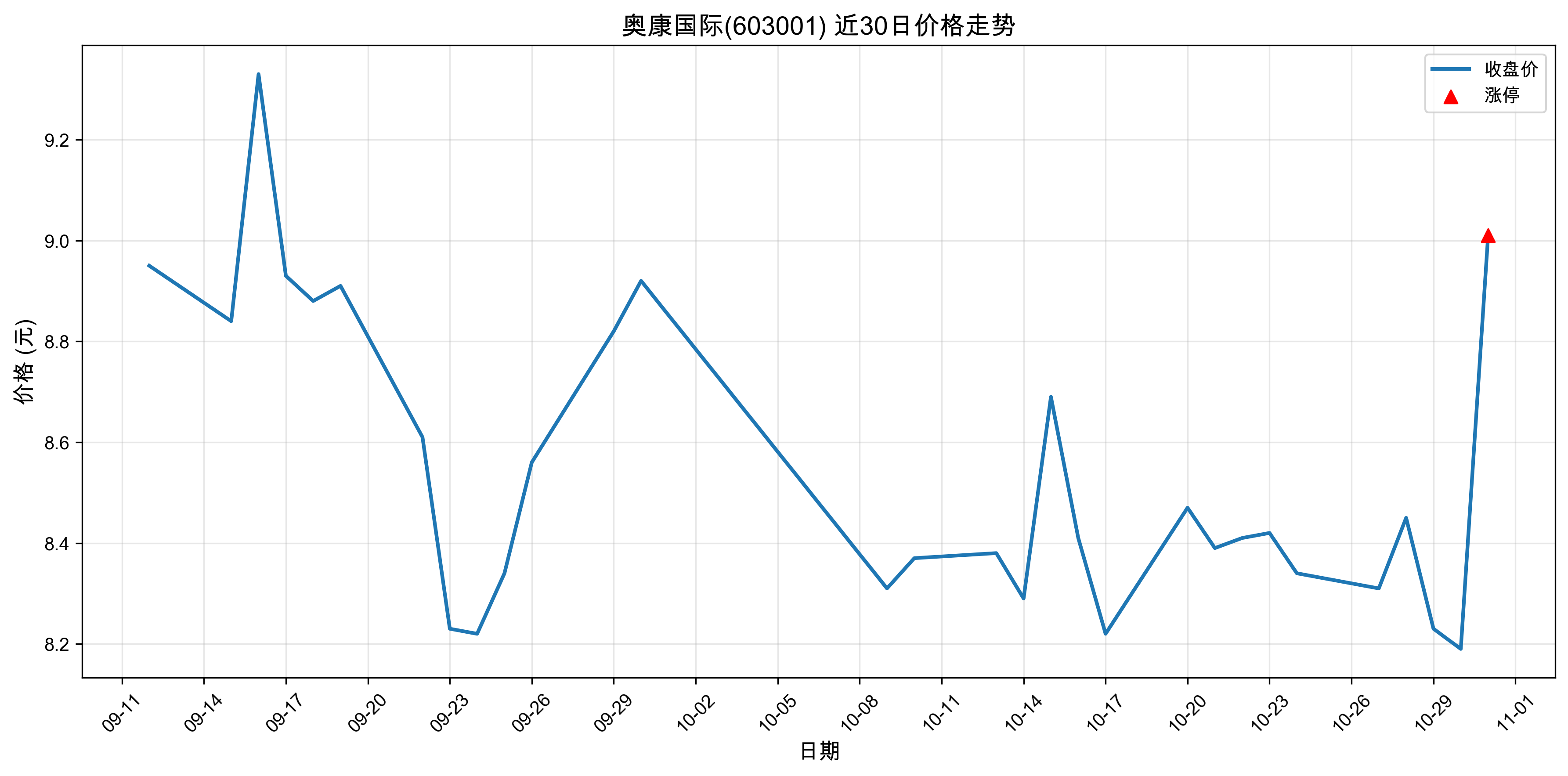 �¿�����603001������ͣԭ���˹����ܣ�2025��10��31�գ�