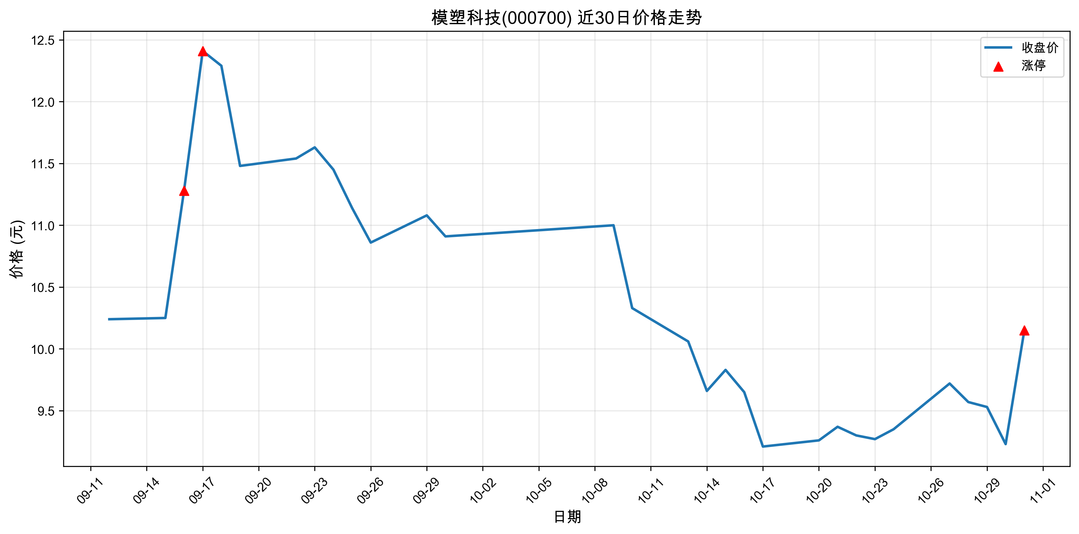 ģ�ܿƼ�000700������ͣԭ������Դ����+�˹����ܣ�2025��10��31�գ�