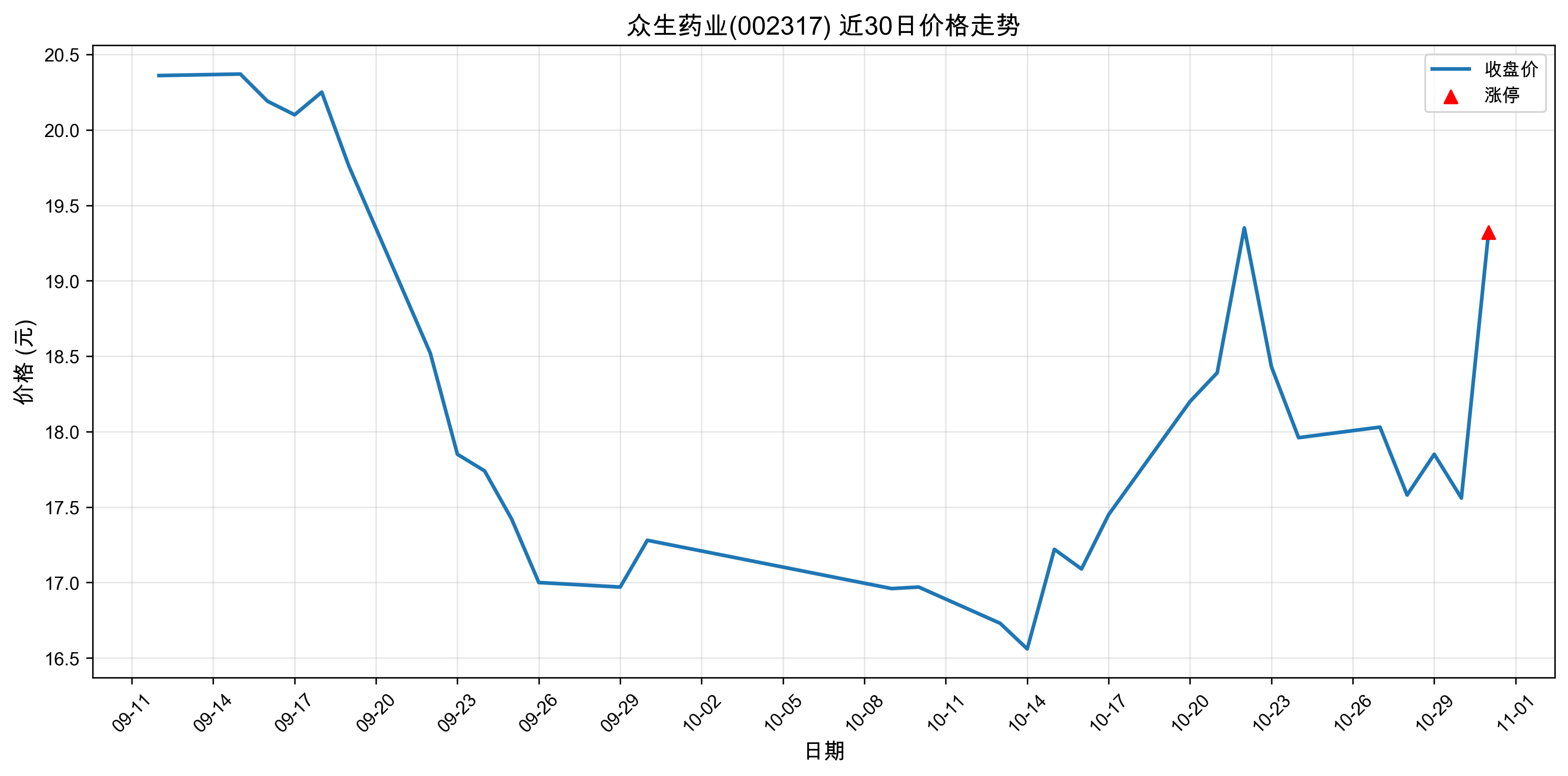 ����ҩҵ002317������ͣԭ���˹�����+ҽҩ��2025��10��31�գ�