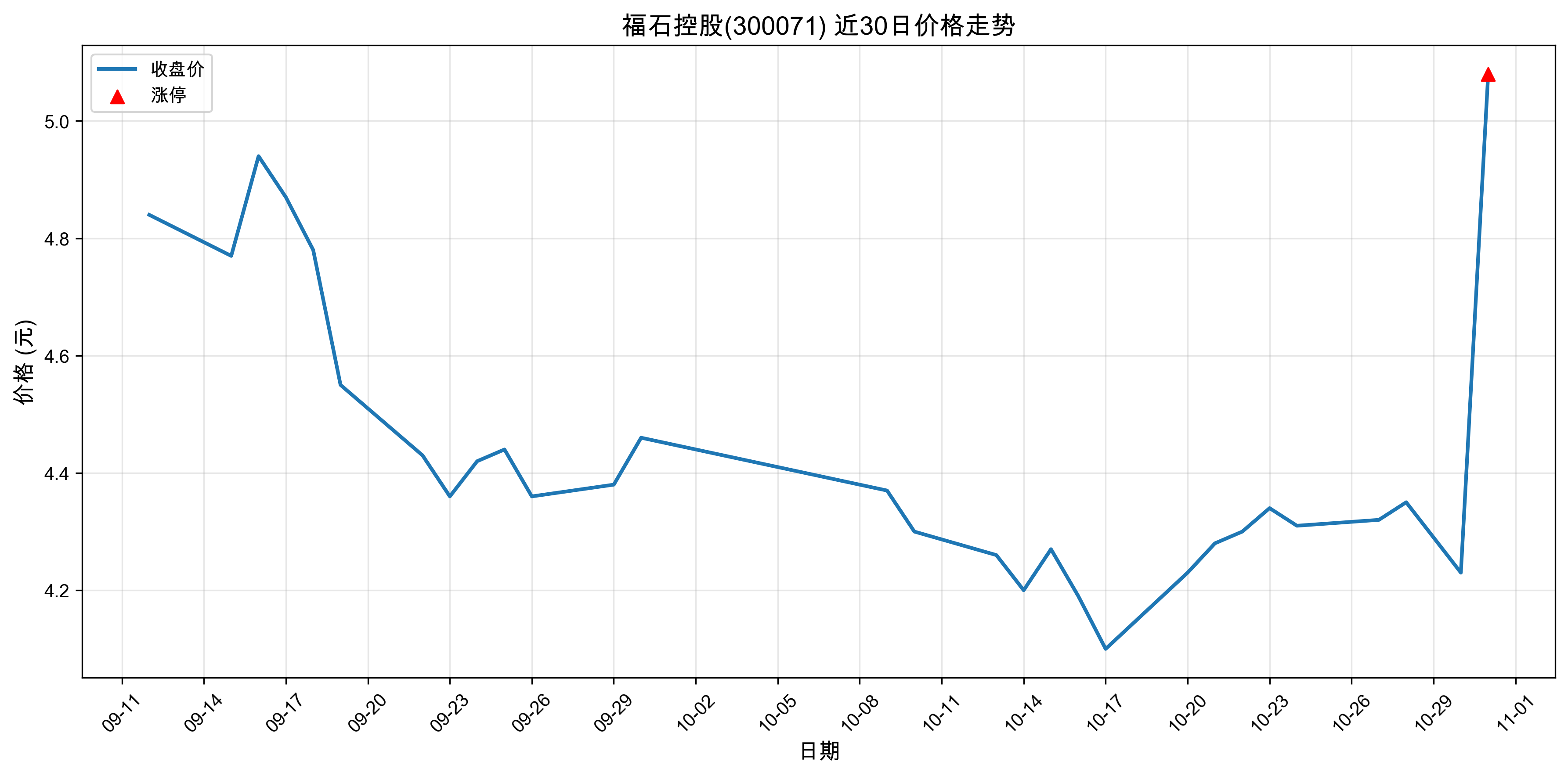 ��ʯ�ع�300071������ͣԭ���˹����ܣ�2025��10��31�գ�