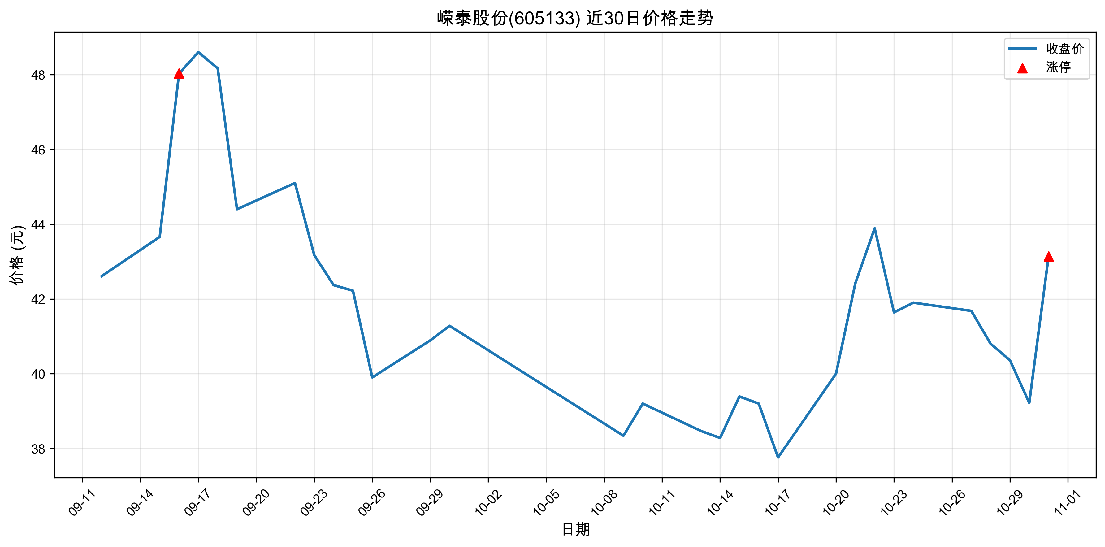 ��̩�ɷ�605133������ͣԭ�򣺹�̬���+﮵��+����Դ������2025��10��31�գ�