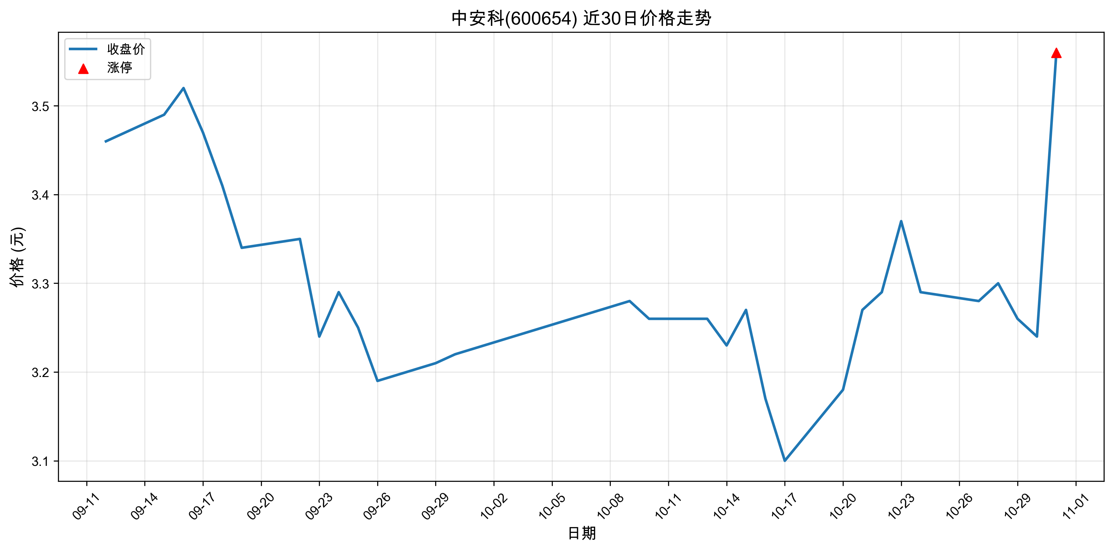 �а���600654������ͣԭ���˹�����+оƬ��2025��10��31�գ�