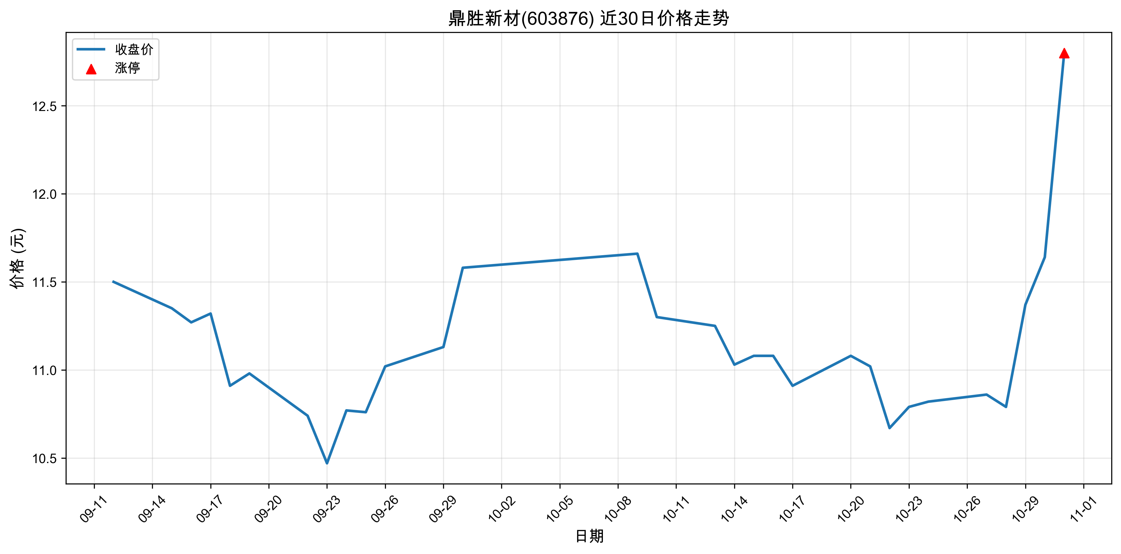 ��ʤ�²�603876������ͣԭ�򣺣�2025��10��31�գ�