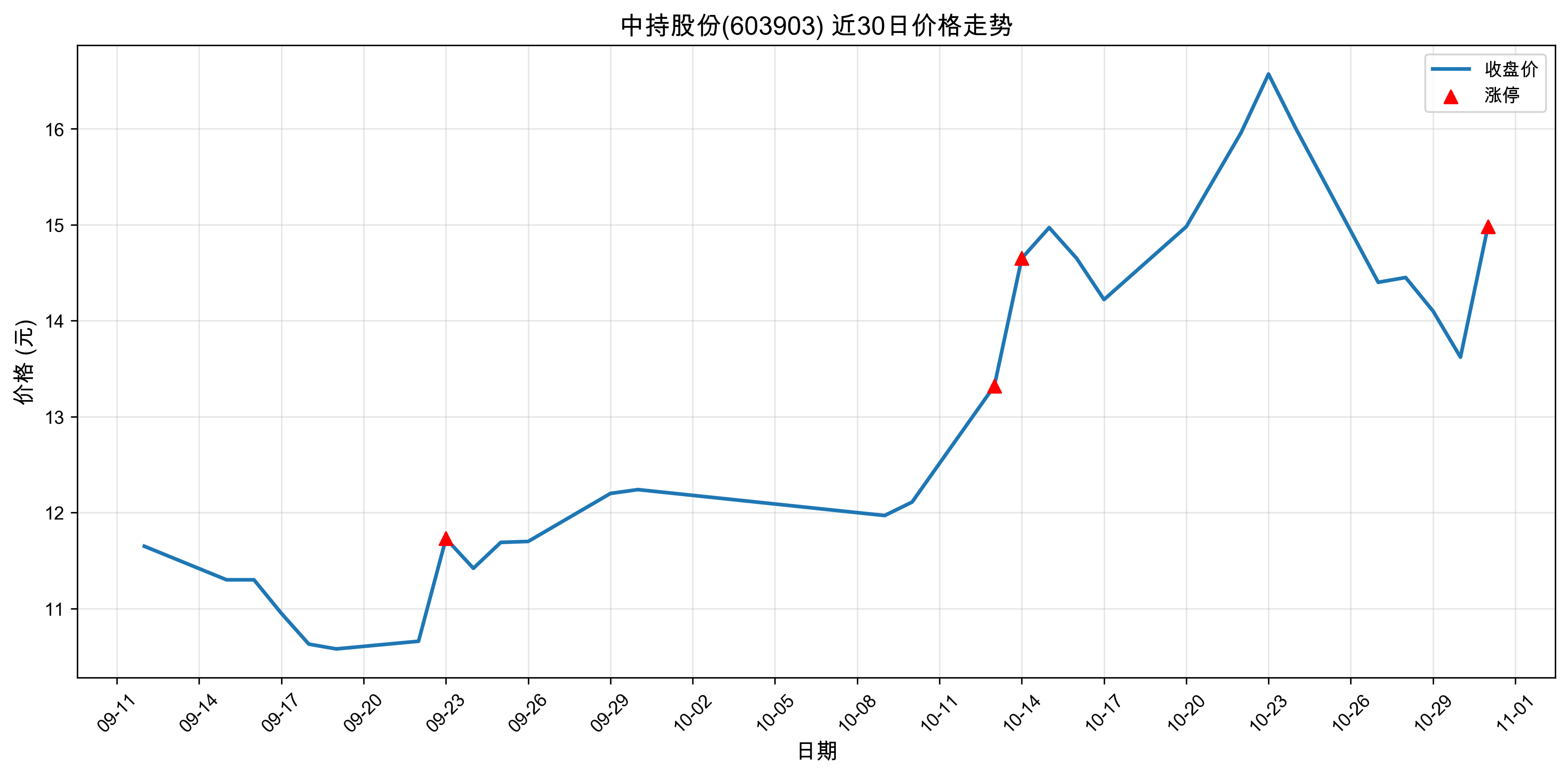 �гֹɷ�603903������ͣԭ�򣺴���+�˹����ܣ�2025��10��31�գ�