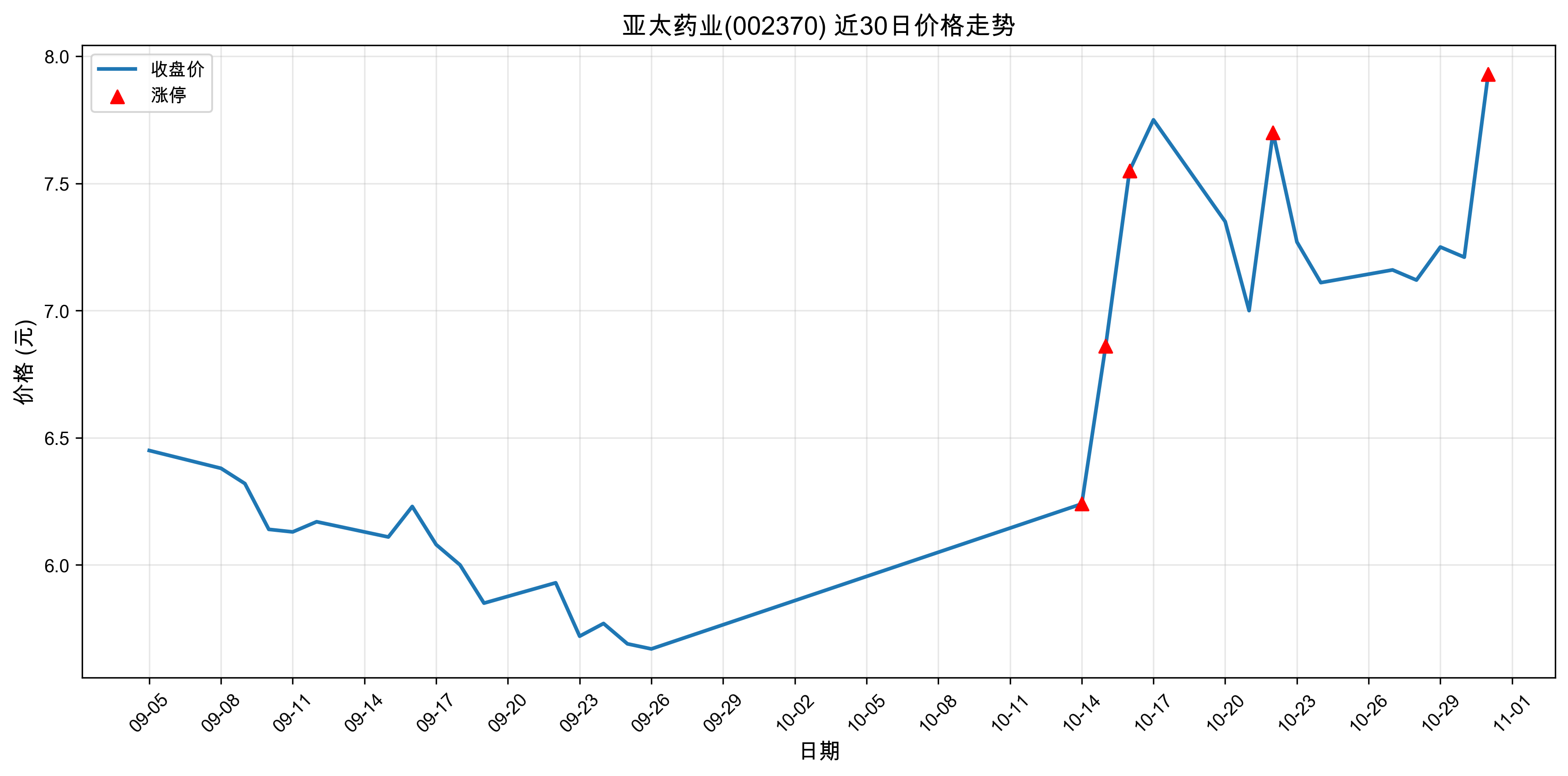 ��̫ҩҵ002370������ͣԭ���˹����ܣ�2025��10��31�գ�