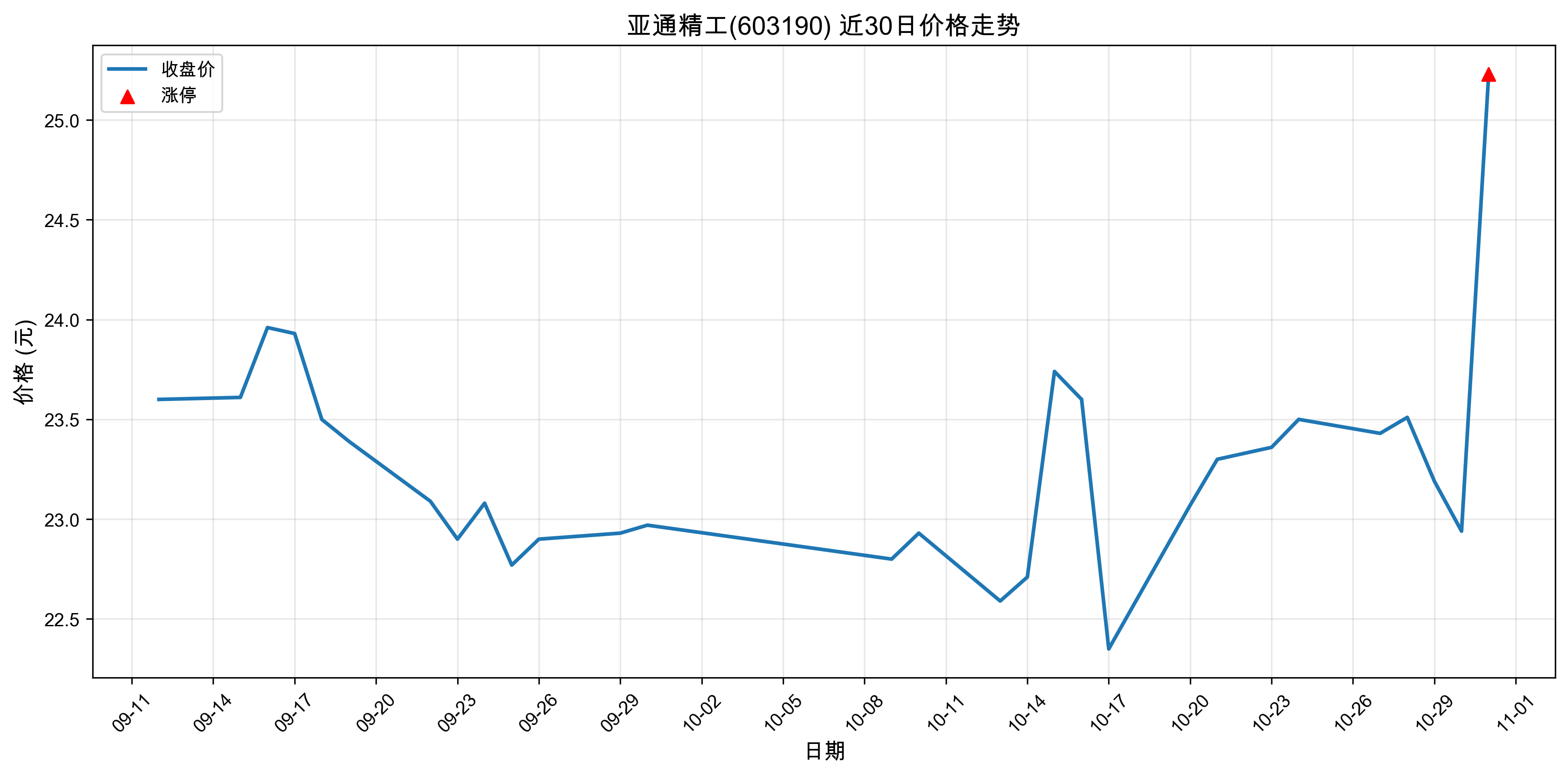 ��ͨ����603190������ͣԭ�򣺣�2025��10��31�գ�