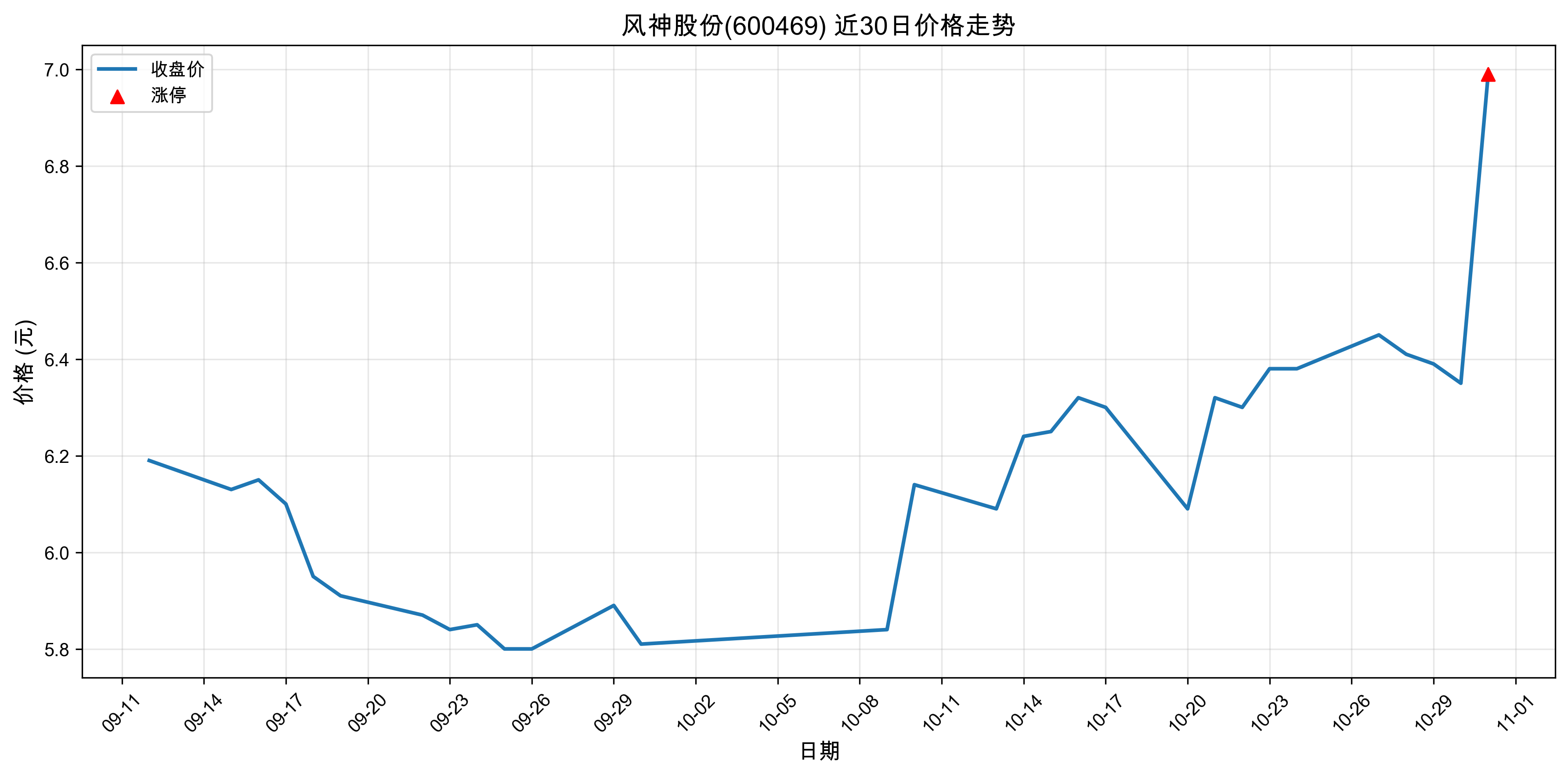 ����ɷ�600469������ͣԭ�򣺣�2025��10��31�գ�